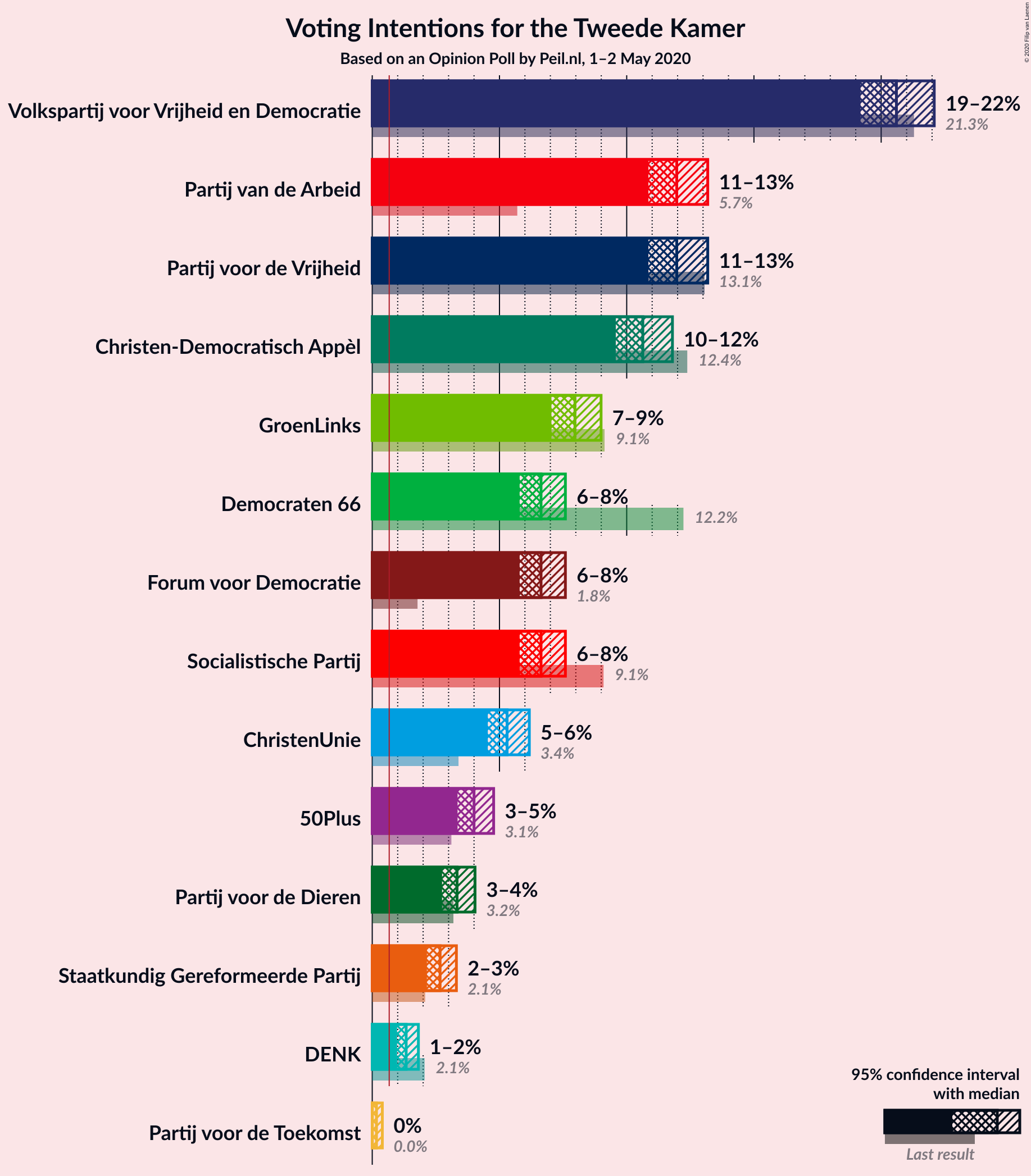 Graph with voting intentions not yet produced