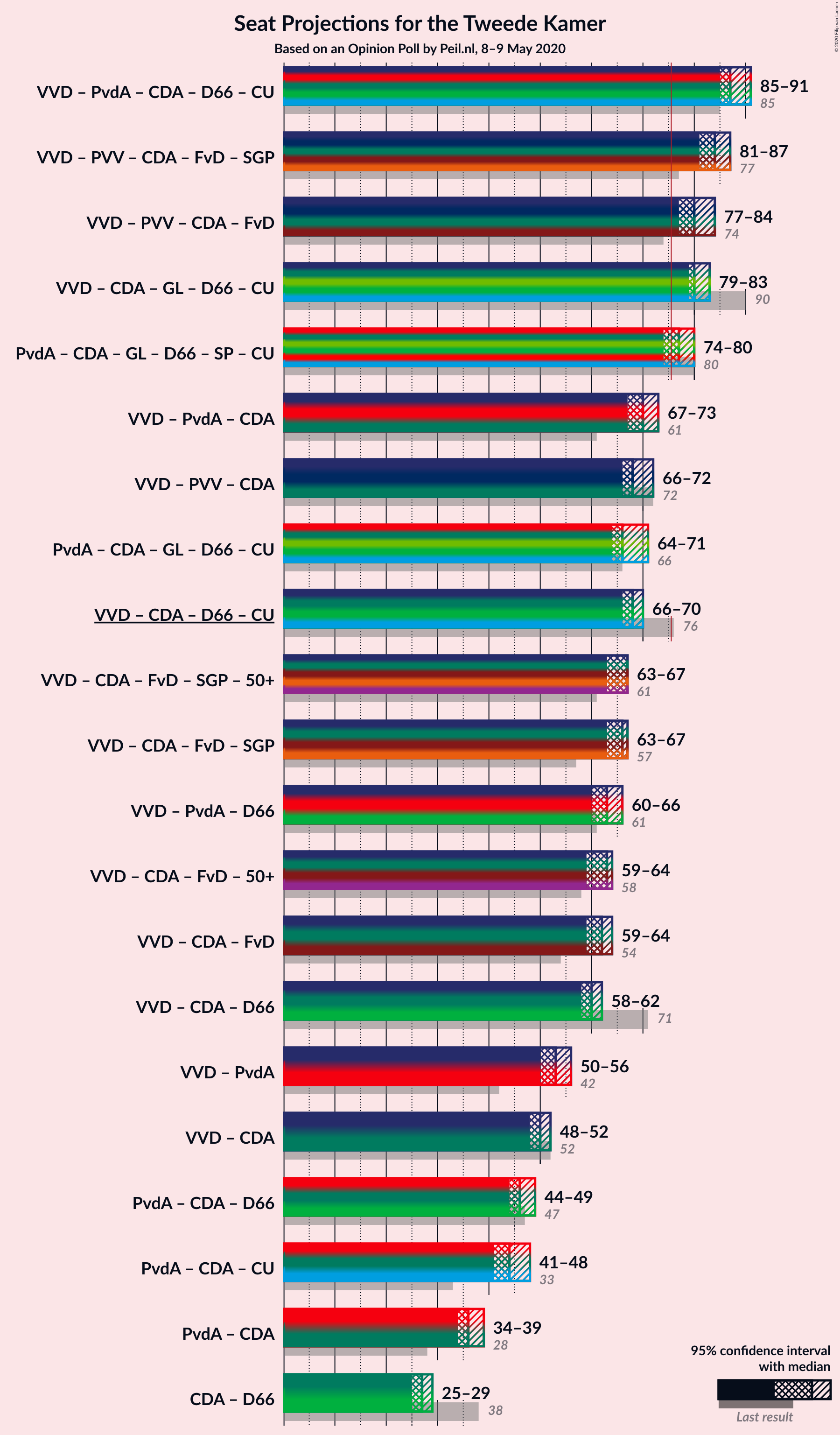 Graph with coalitions seats not yet produced