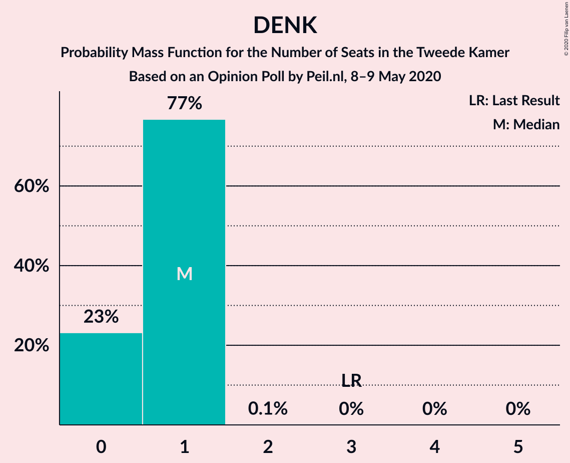 Graph with seats probability mass function not yet produced