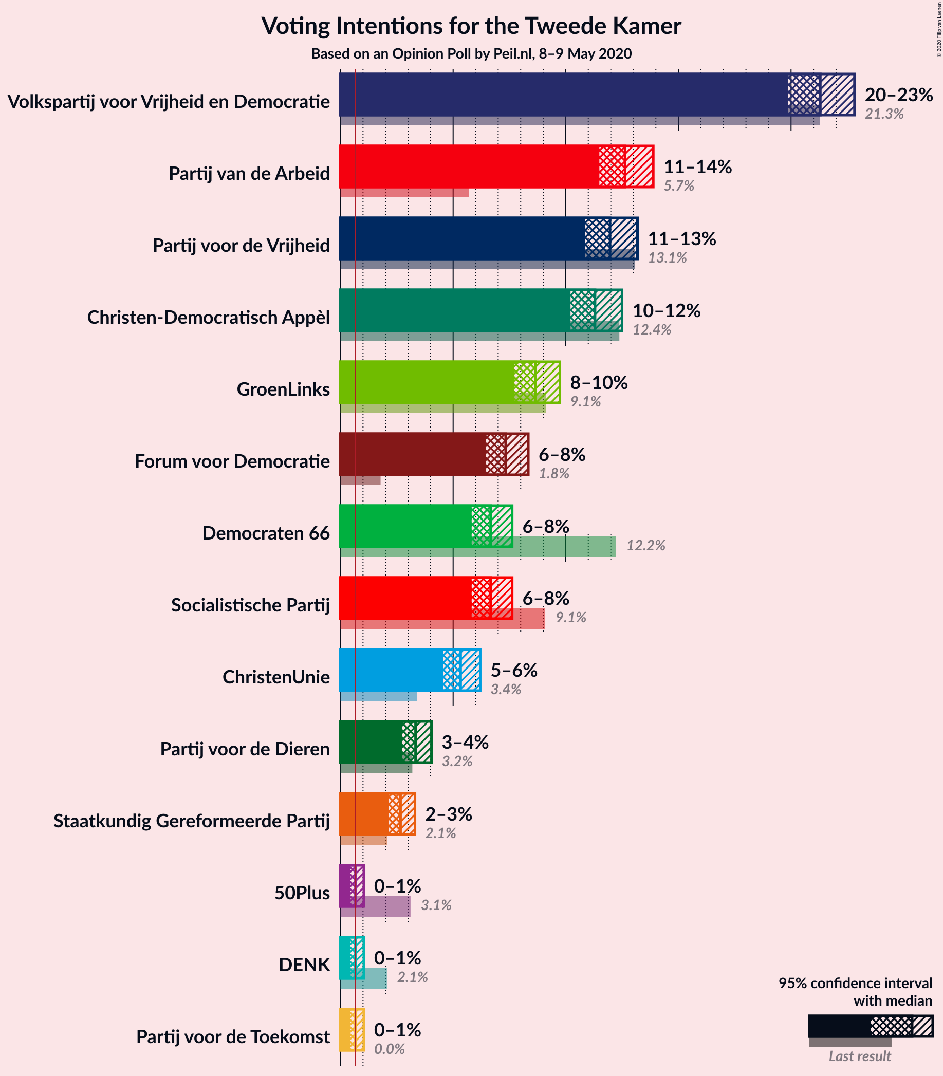 Graph with voting intentions not yet produced