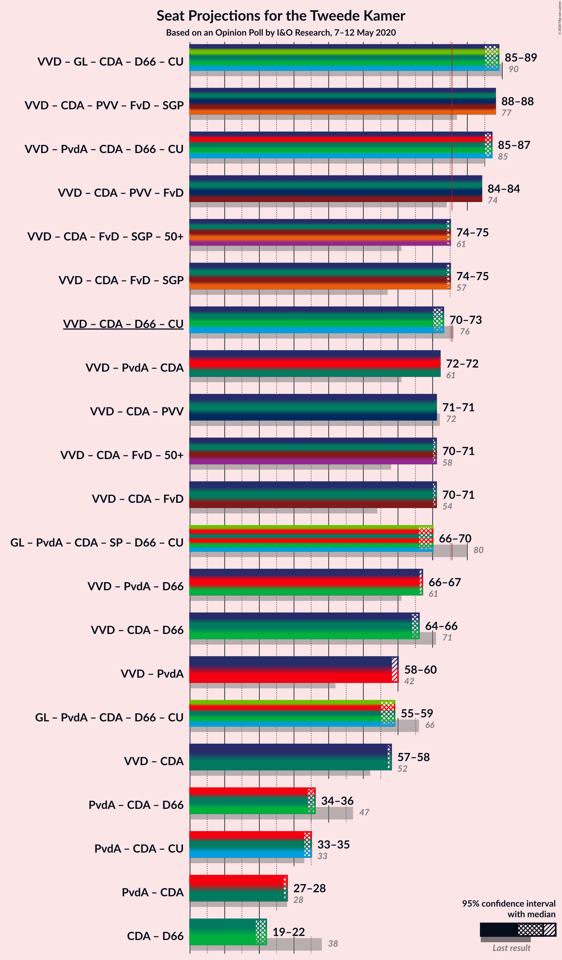 Graph with coalitions seats not yet produced