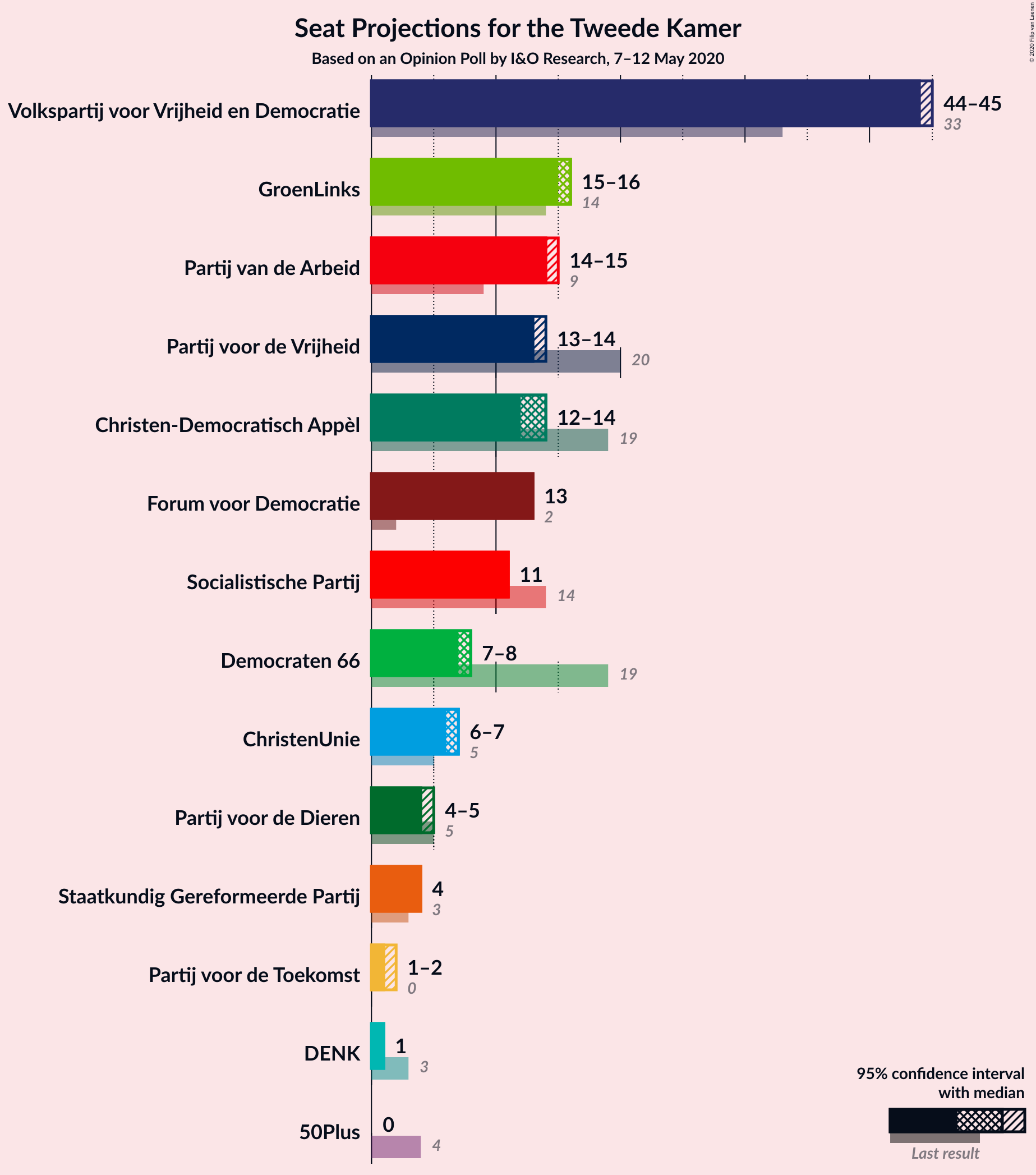 Graph with seats not yet produced