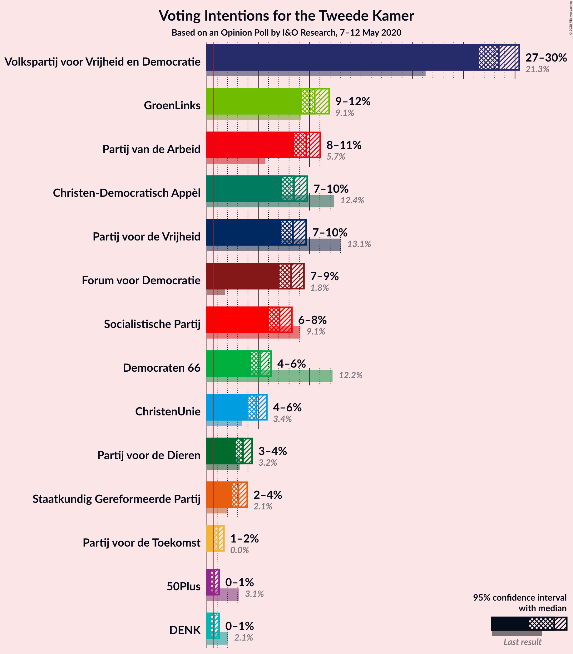 Graph with voting intentions not yet produced