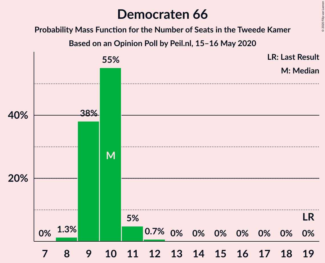 Graph with seats probability mass function not yet produced