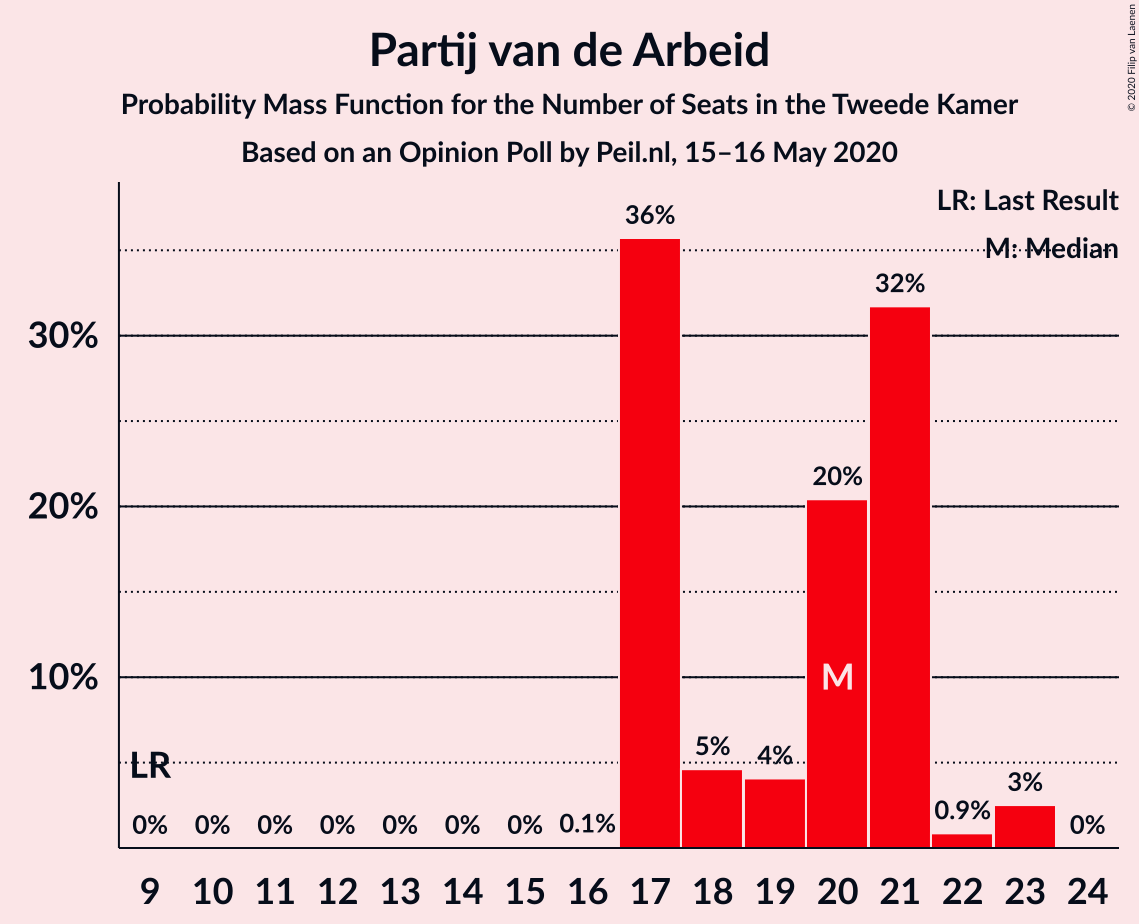 Graph with seats probability mass function not yet produced