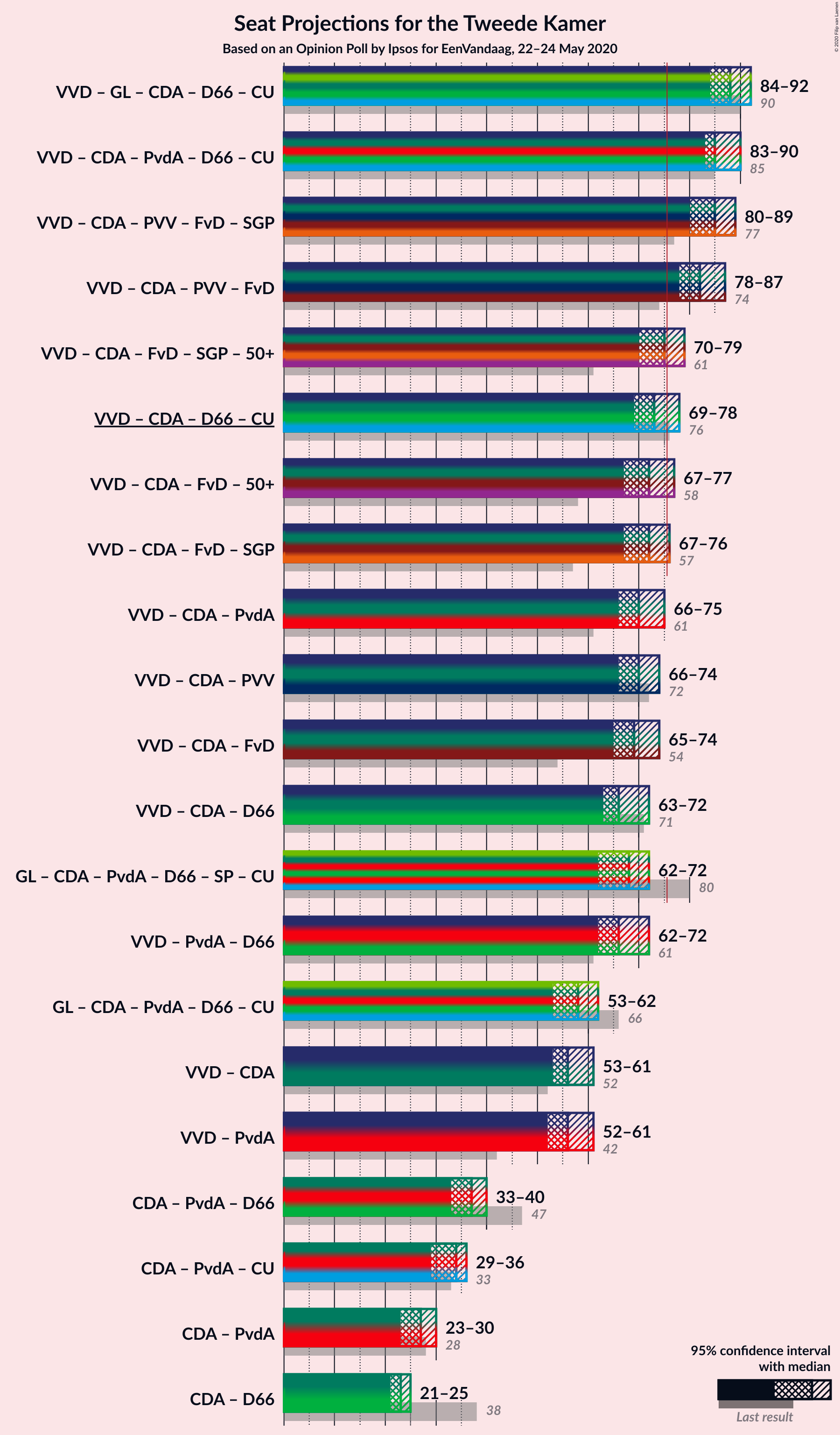 Graph with coalitions seats not yet produced