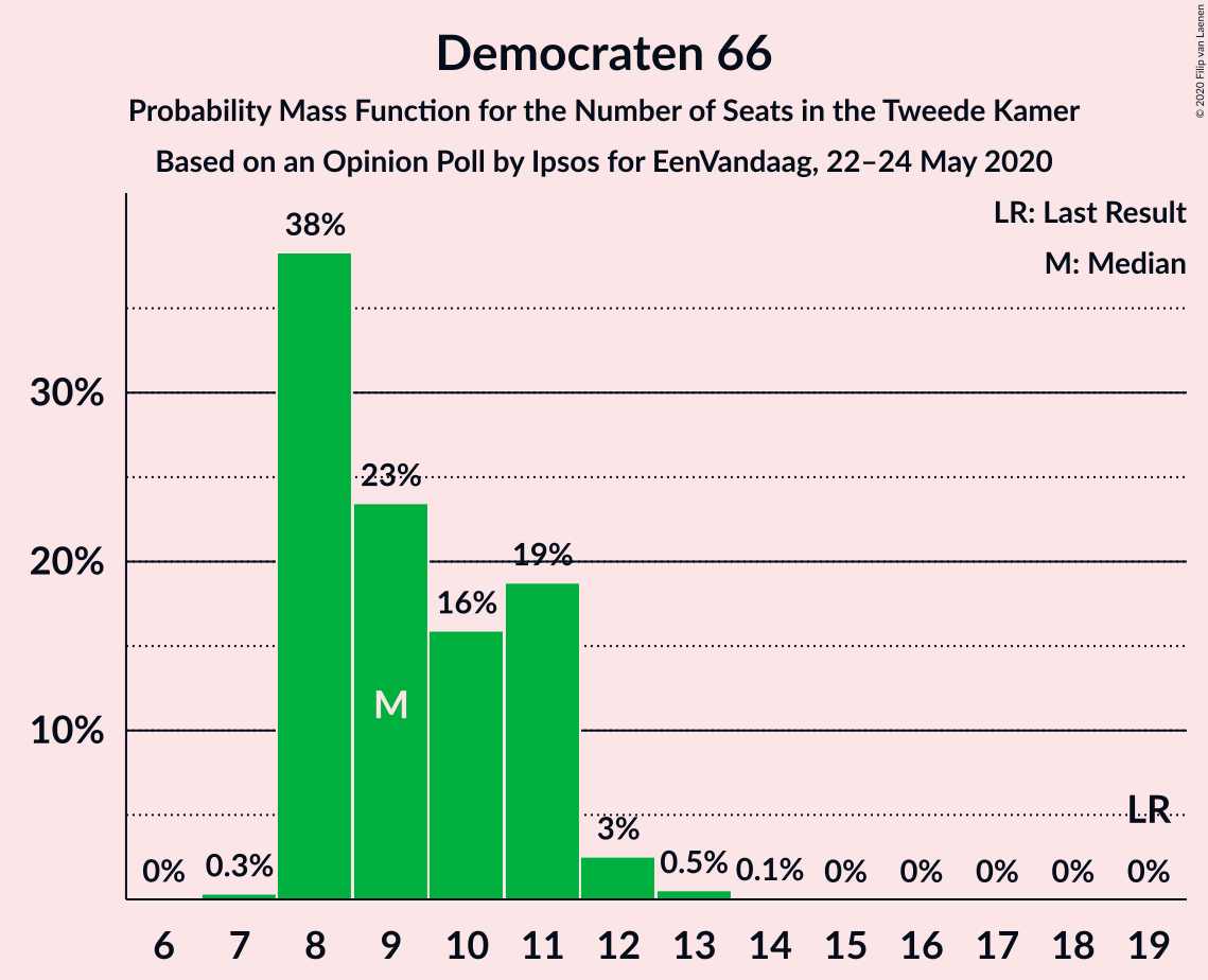 Graph with seats probability mass function not yet produced