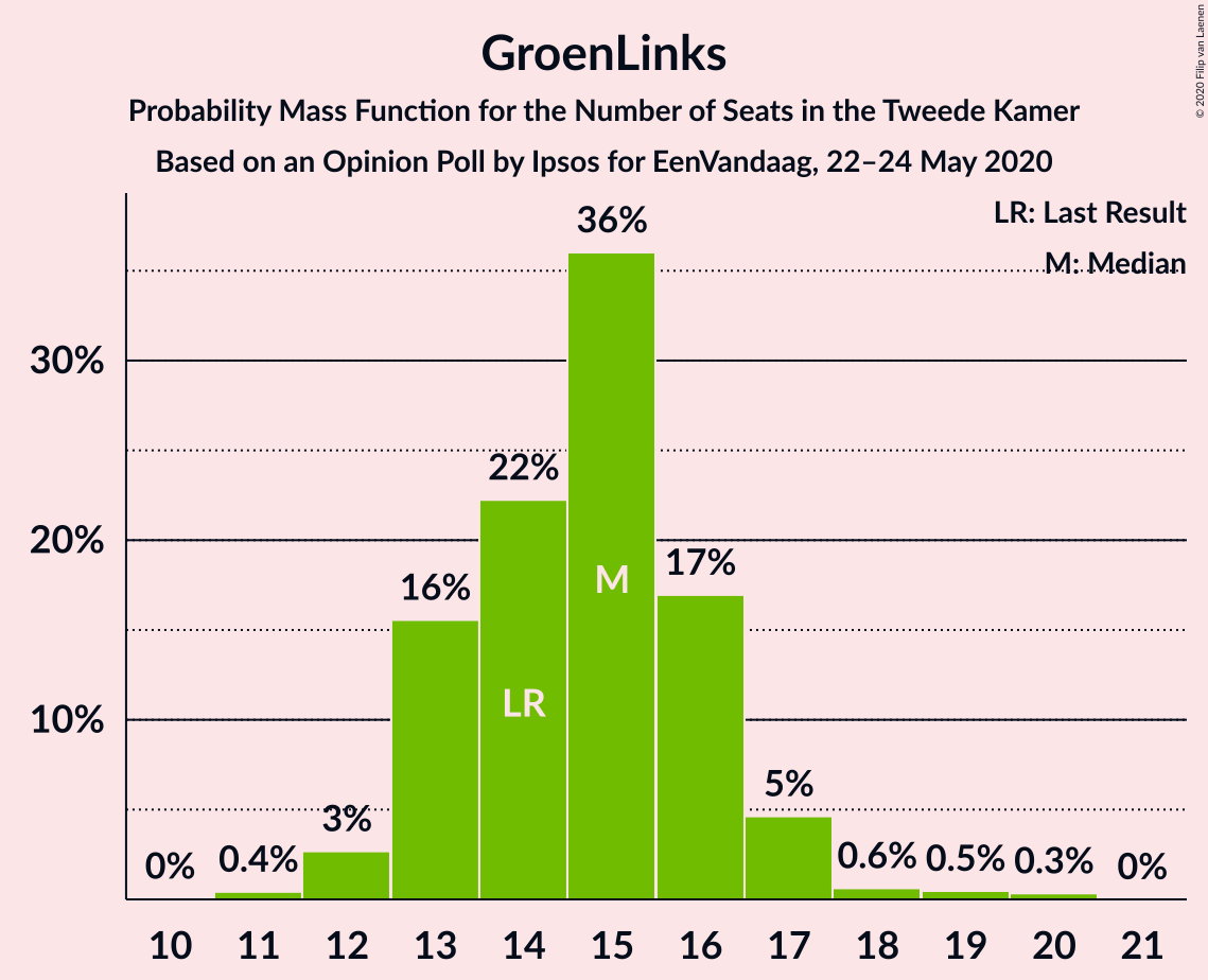 Graph with seats probability mass function not yet produced