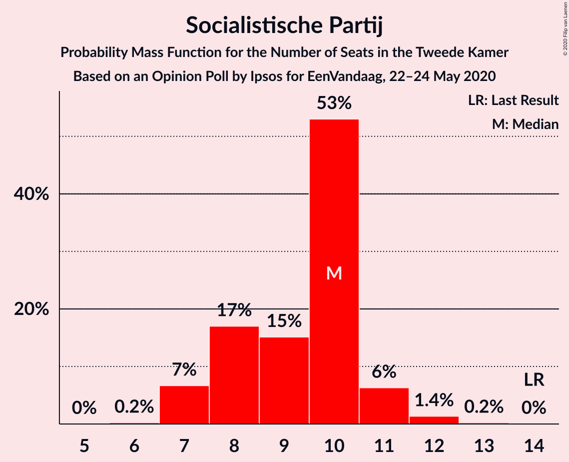 Graph with seats probability mass function not yet produced