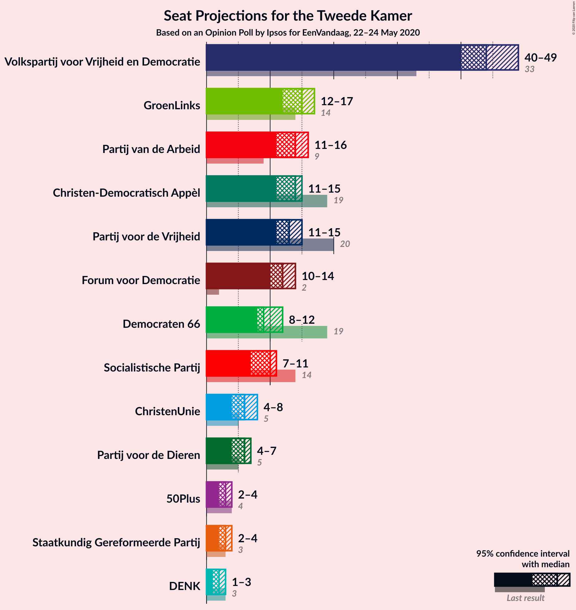 Graph with seats not yet produced