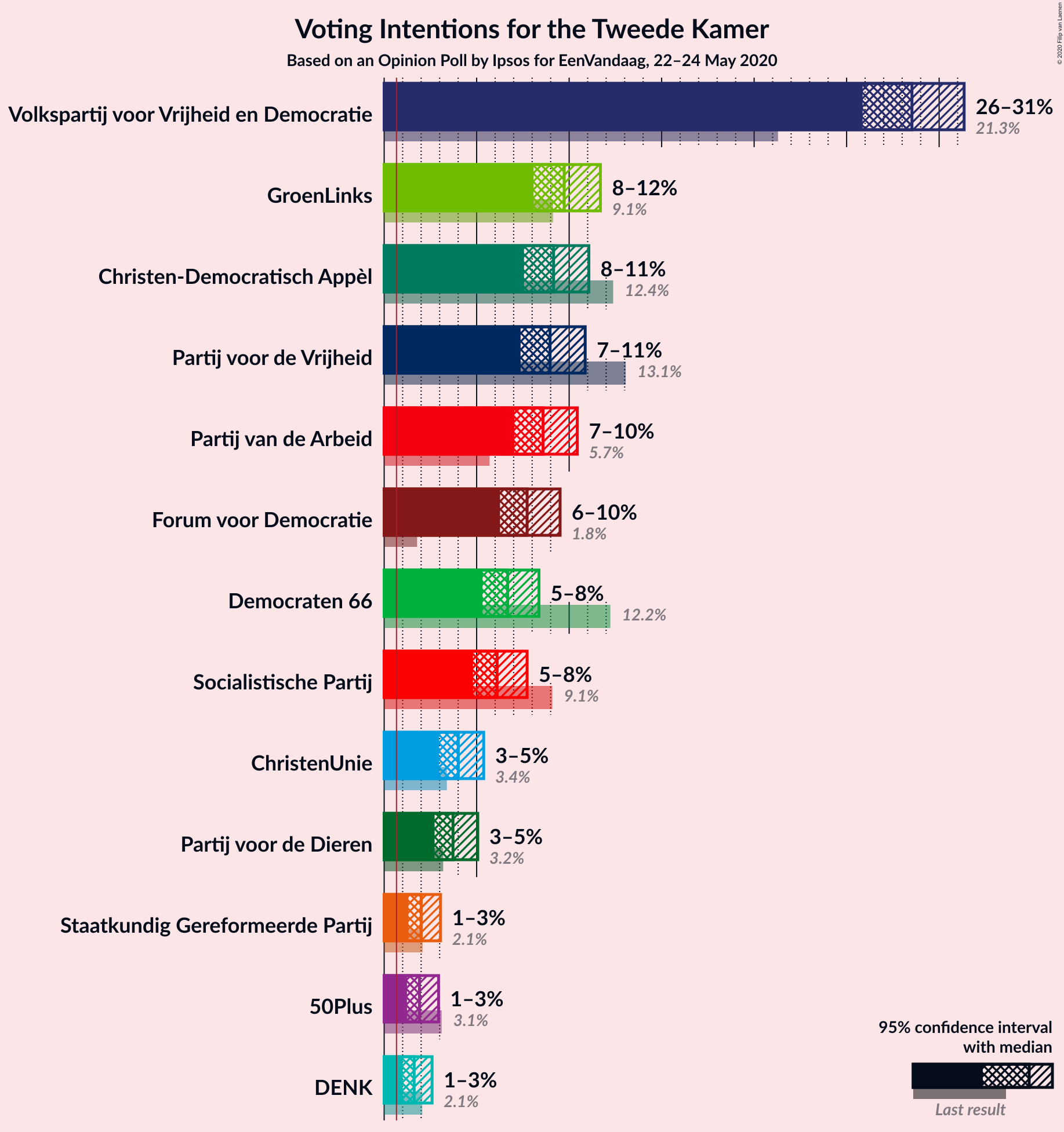 Graph with voting intentions not yet produced