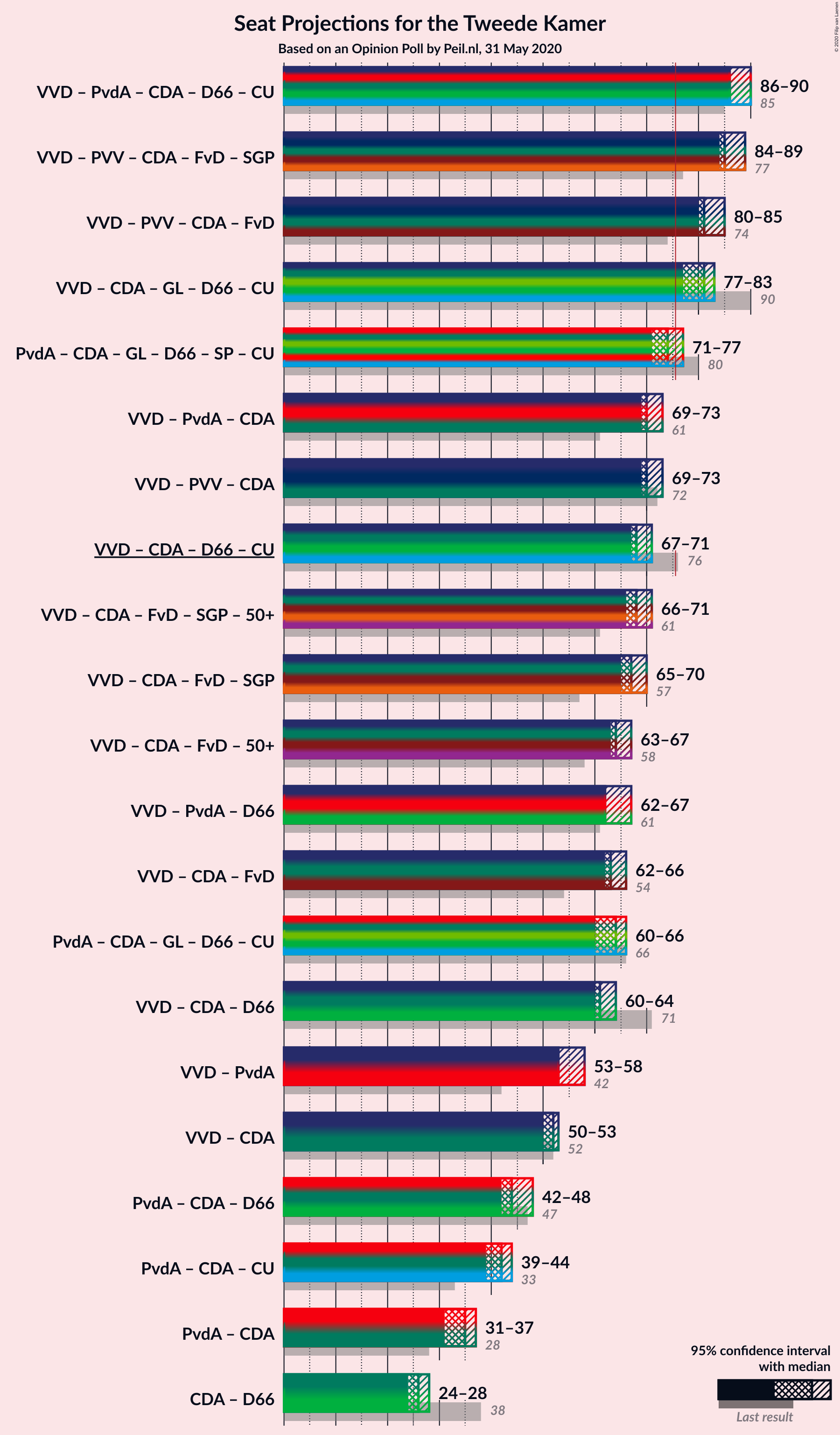 Graph with coalitions seats not yet produced