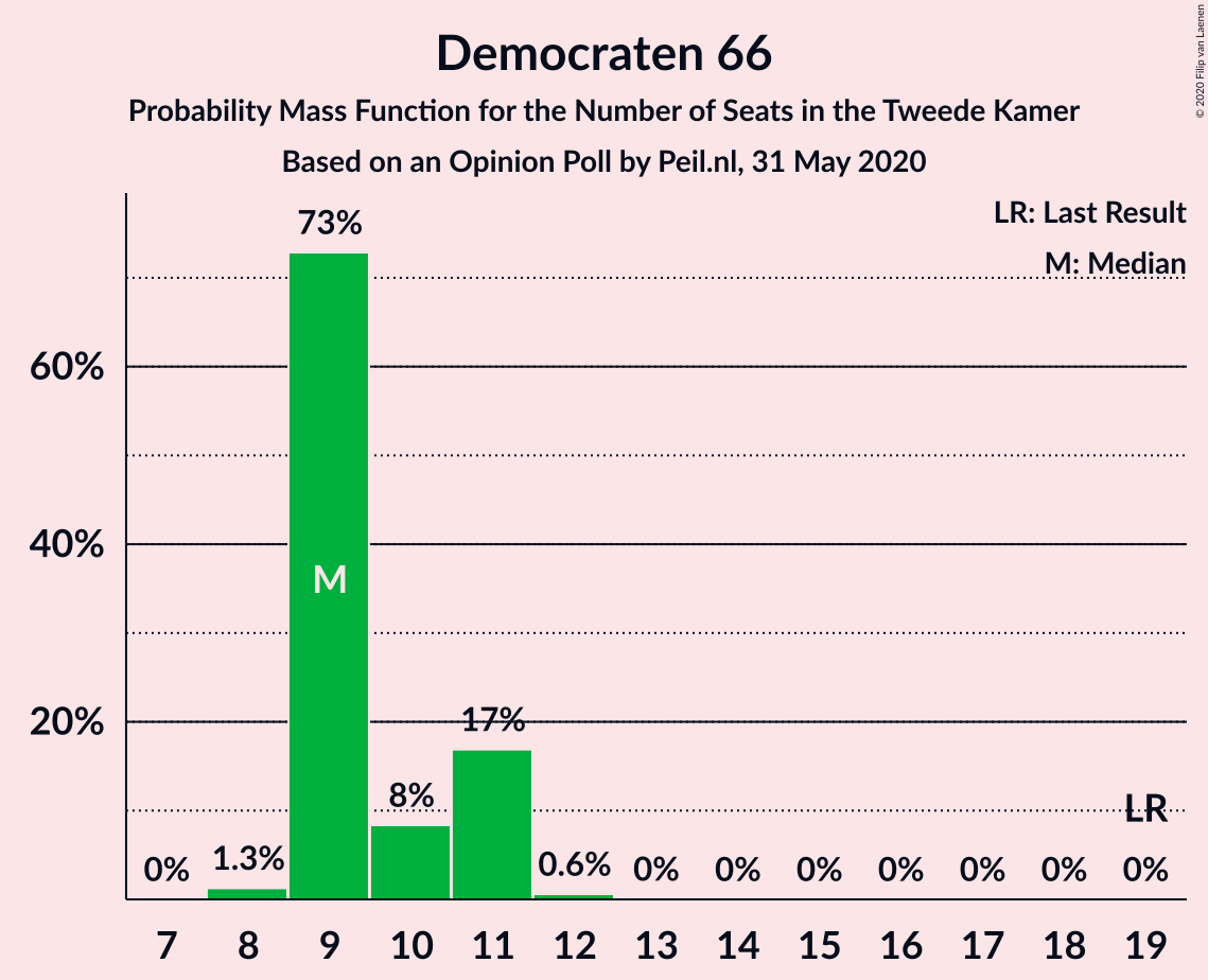 Graph with seats probability mass function not yet produced