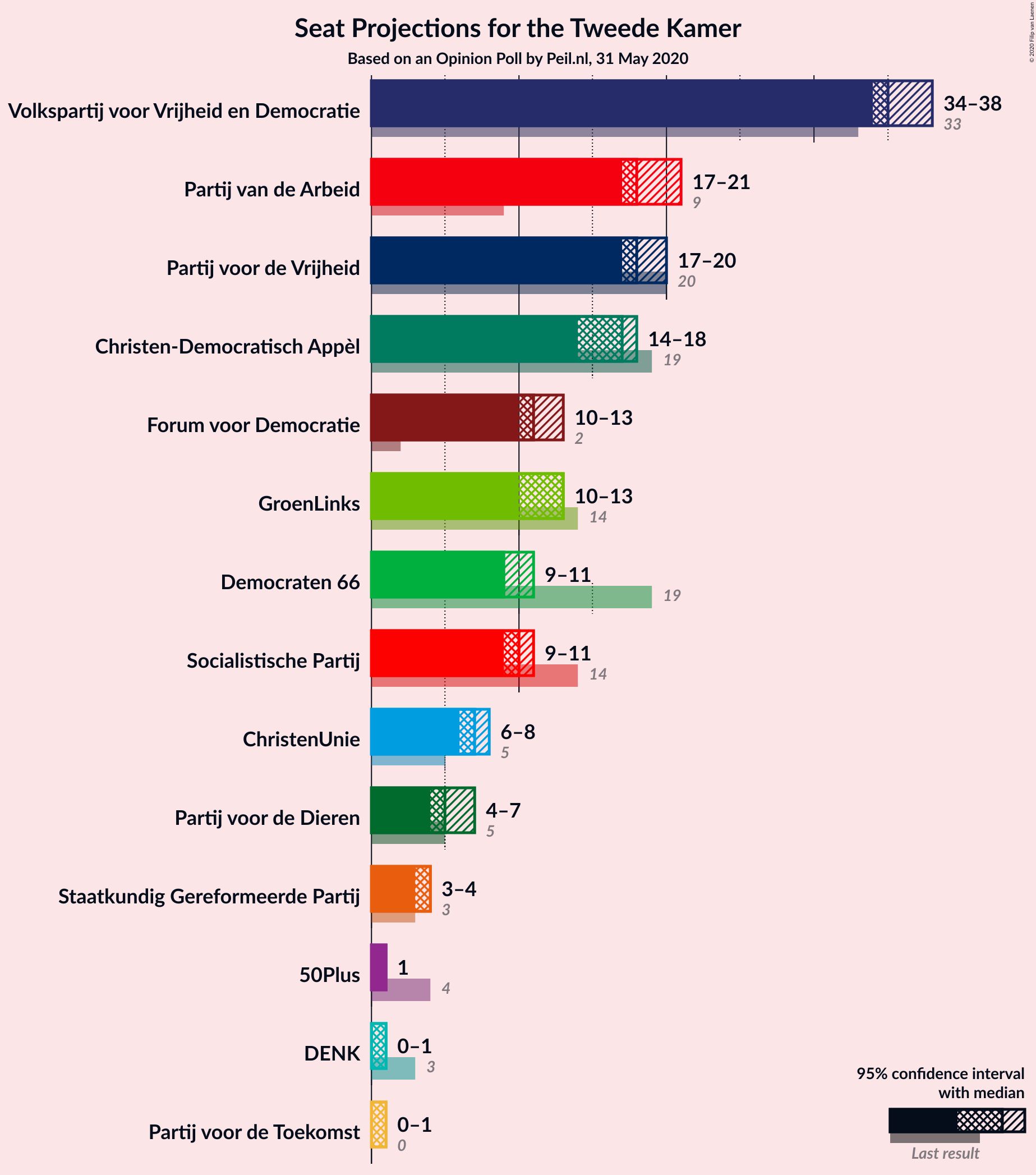 Graph with seats not yet produced