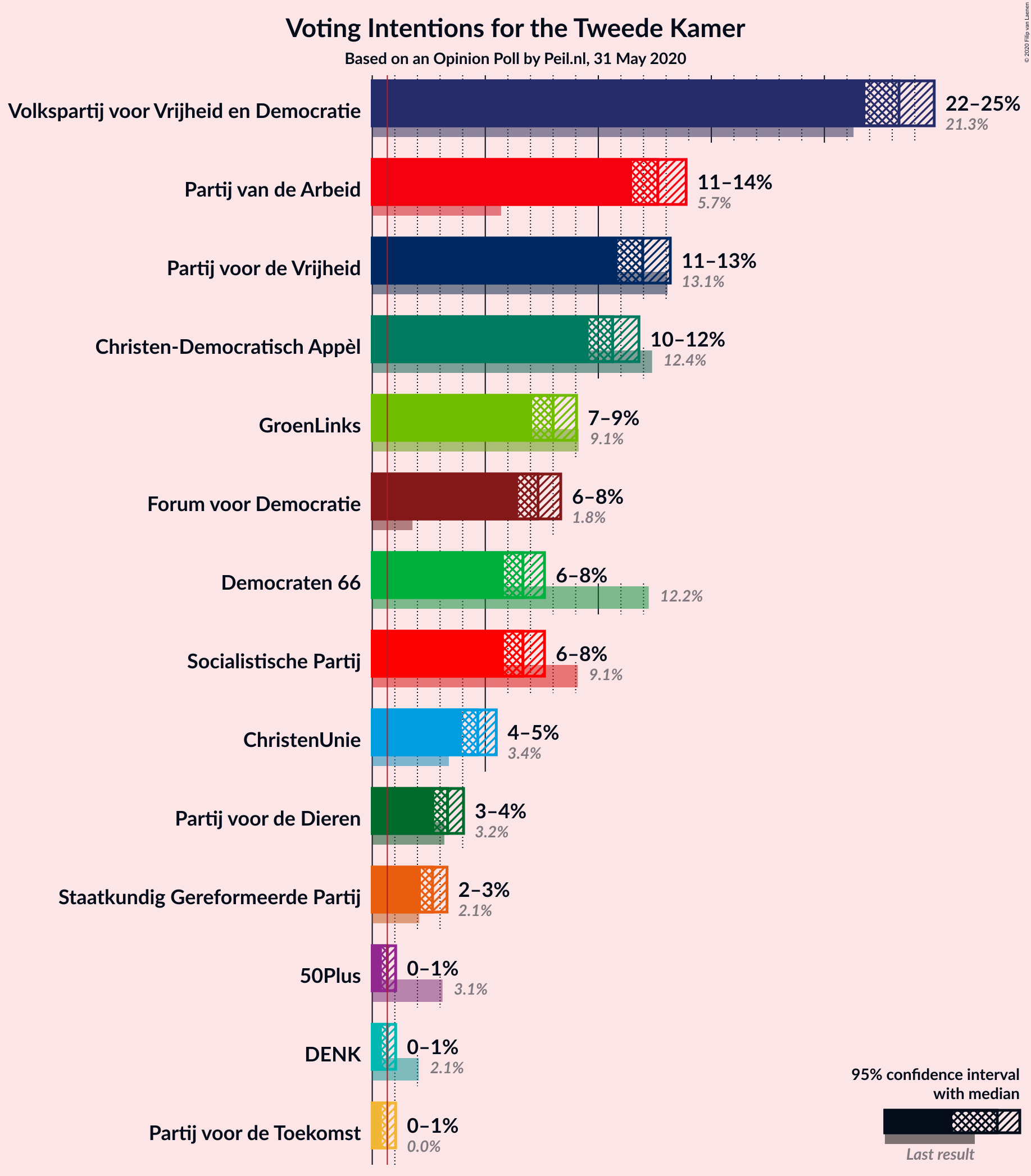 Graph with voting intentions not yet produced