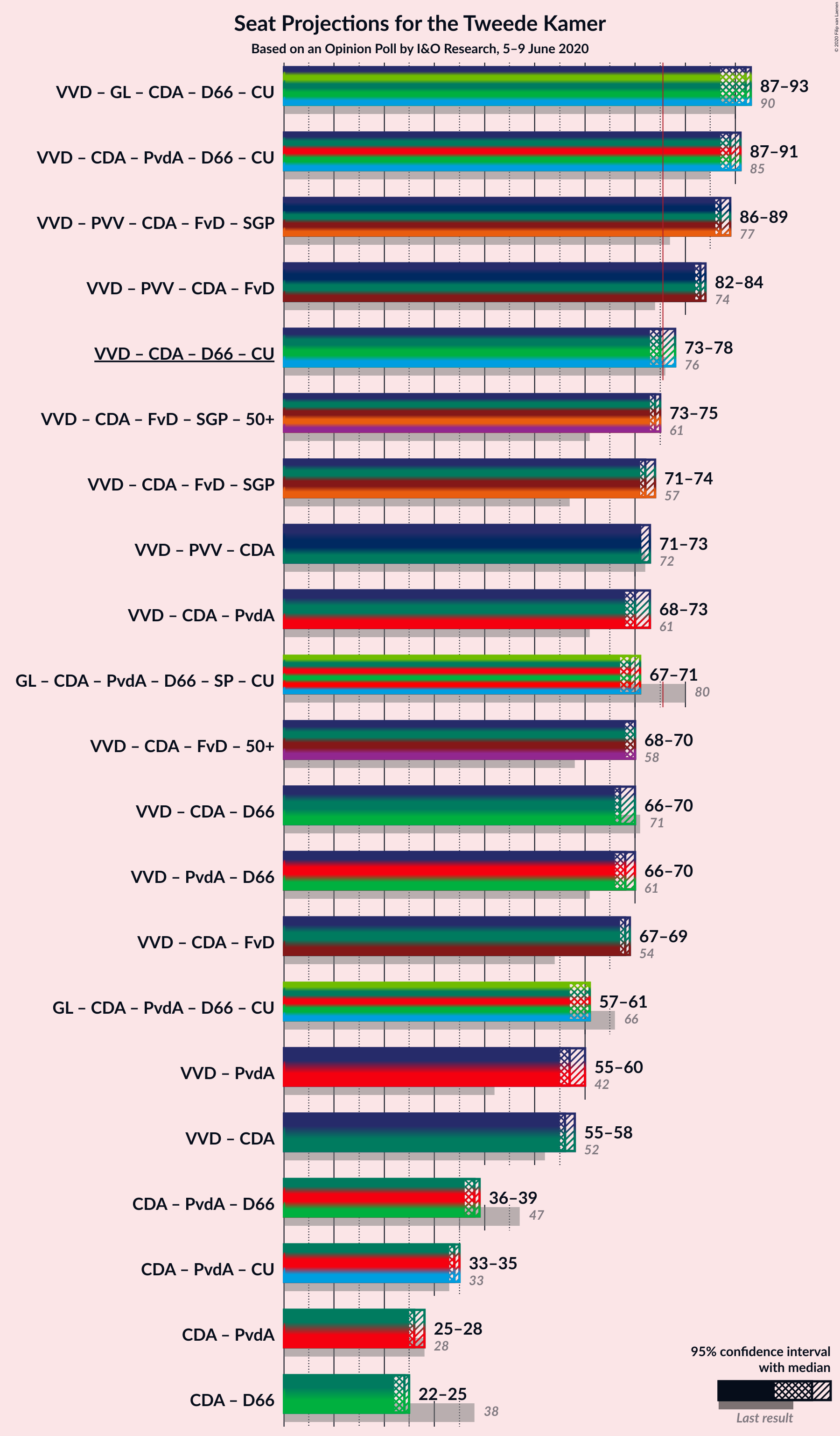 Graph with coalitions seats not yet produced