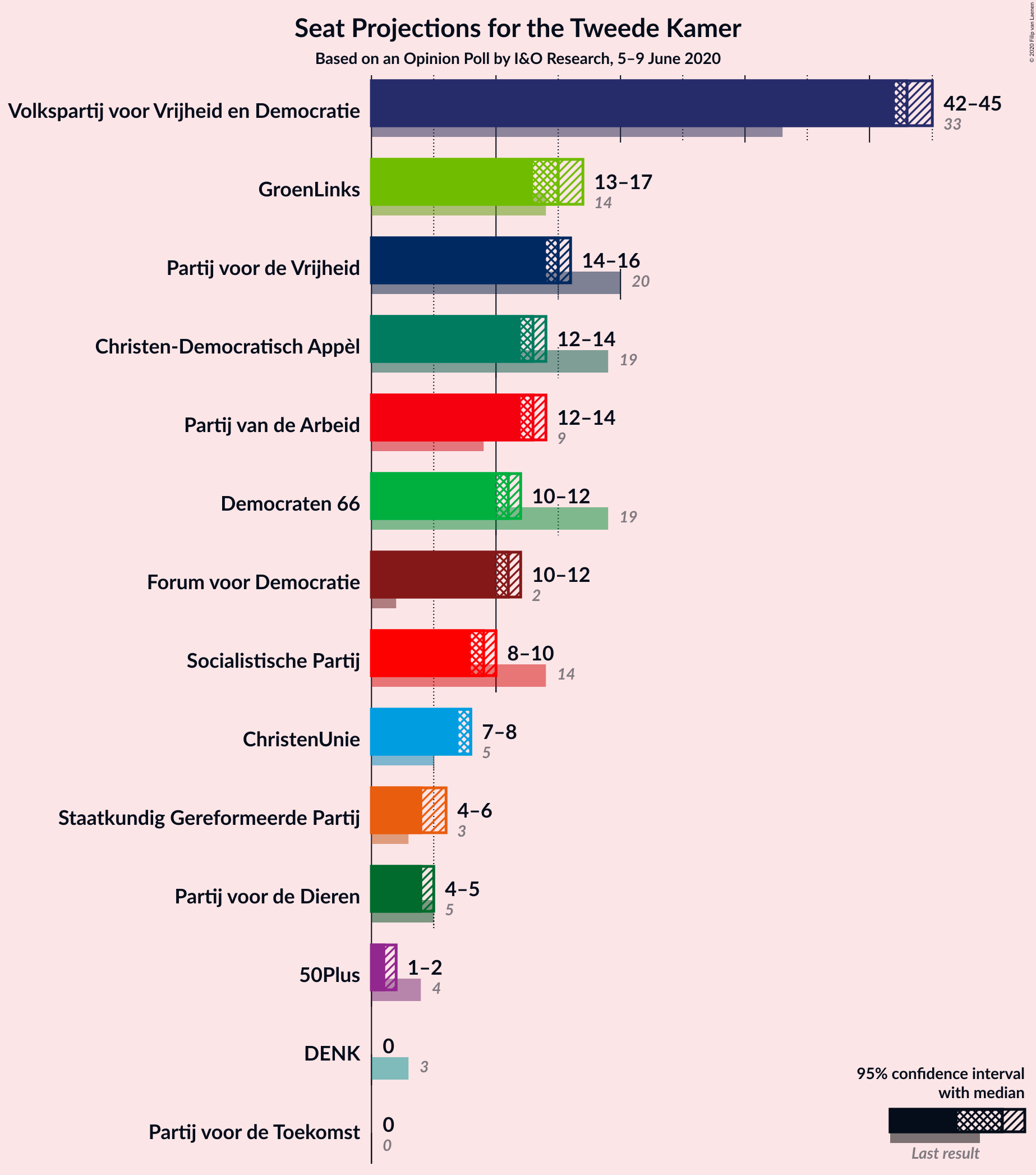 Graph with seats not yet produced