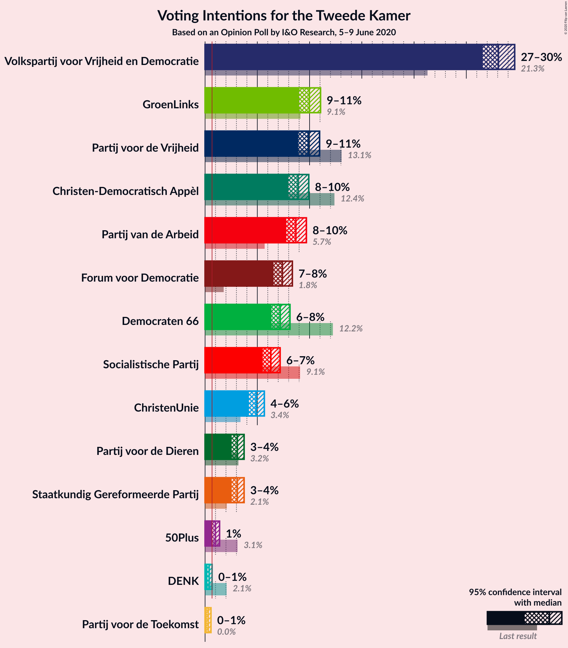 Graph with voting intentions not yet produced