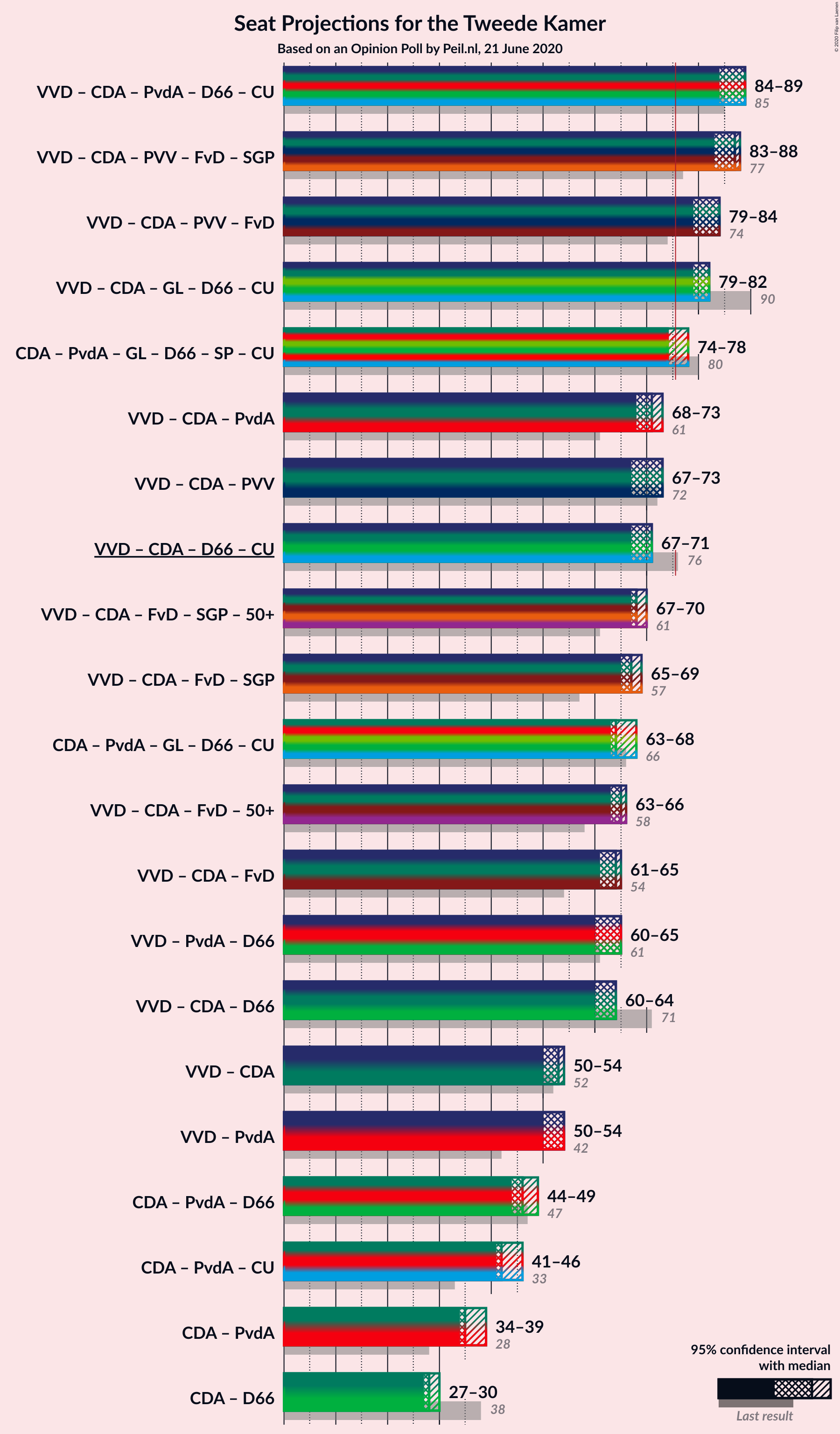 Graph with coalitions seats not yet produced