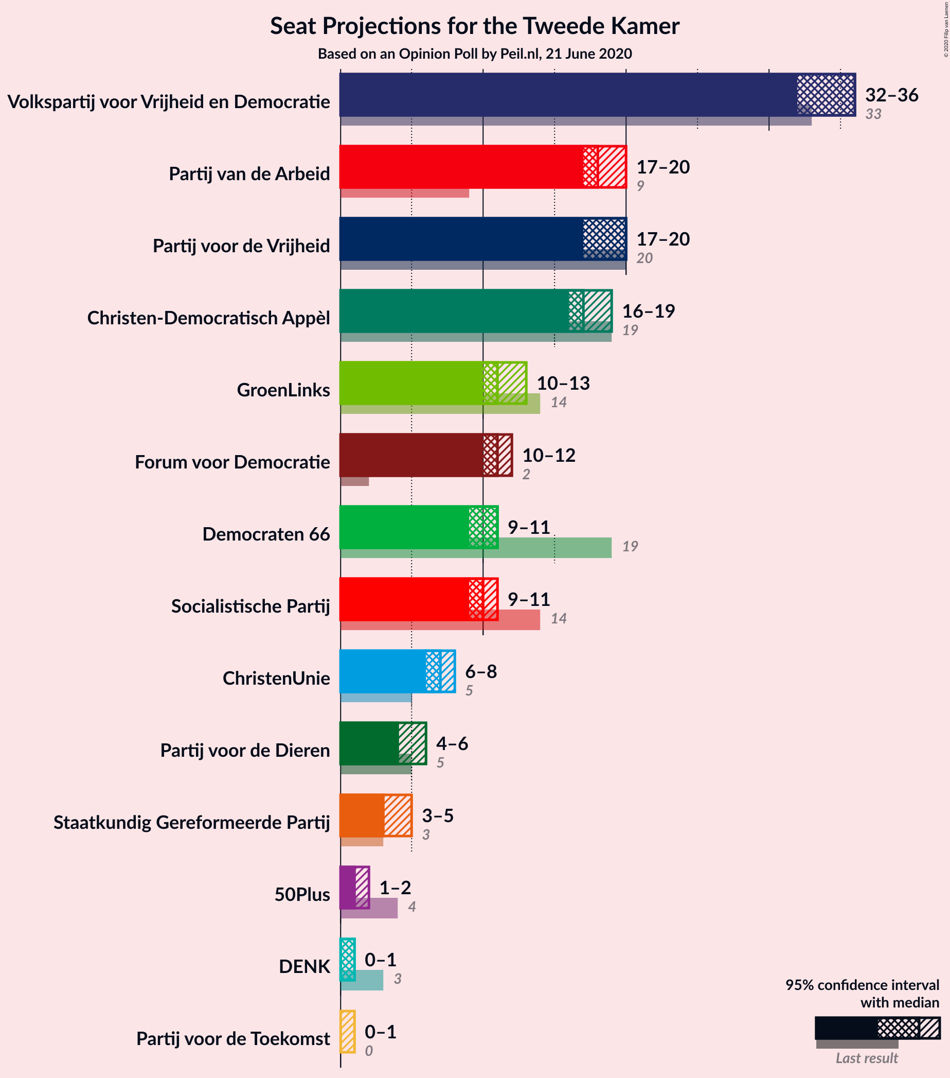 Graph with seats not yet produced