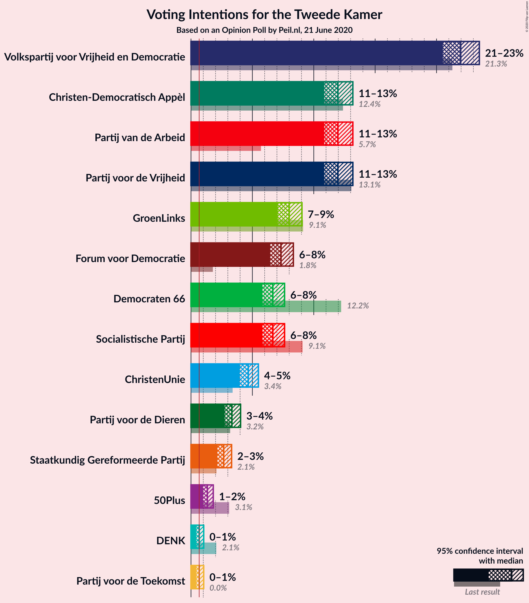 Graph with voting intentions not yet produced