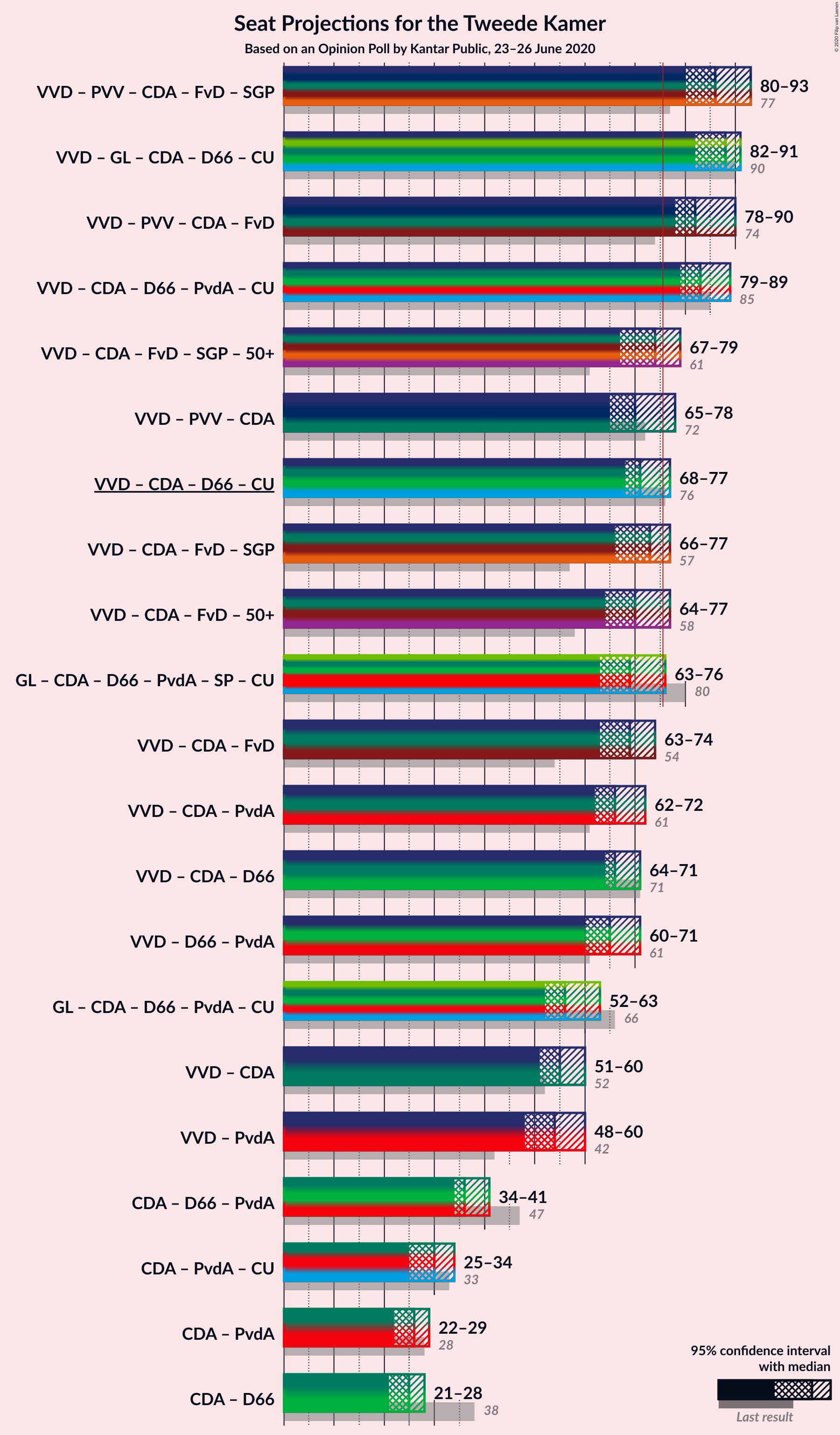 Graph with coalitions seats not yet produced