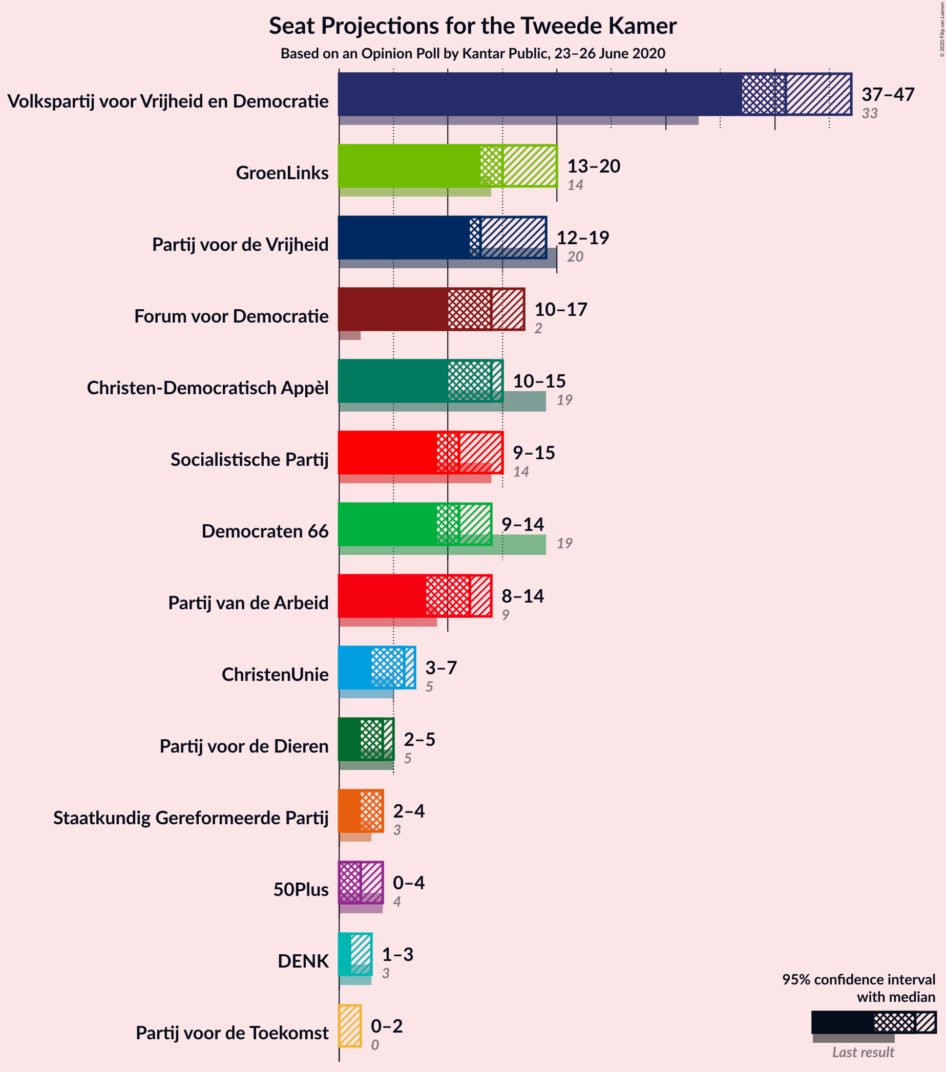 Graph with seats not yet produced