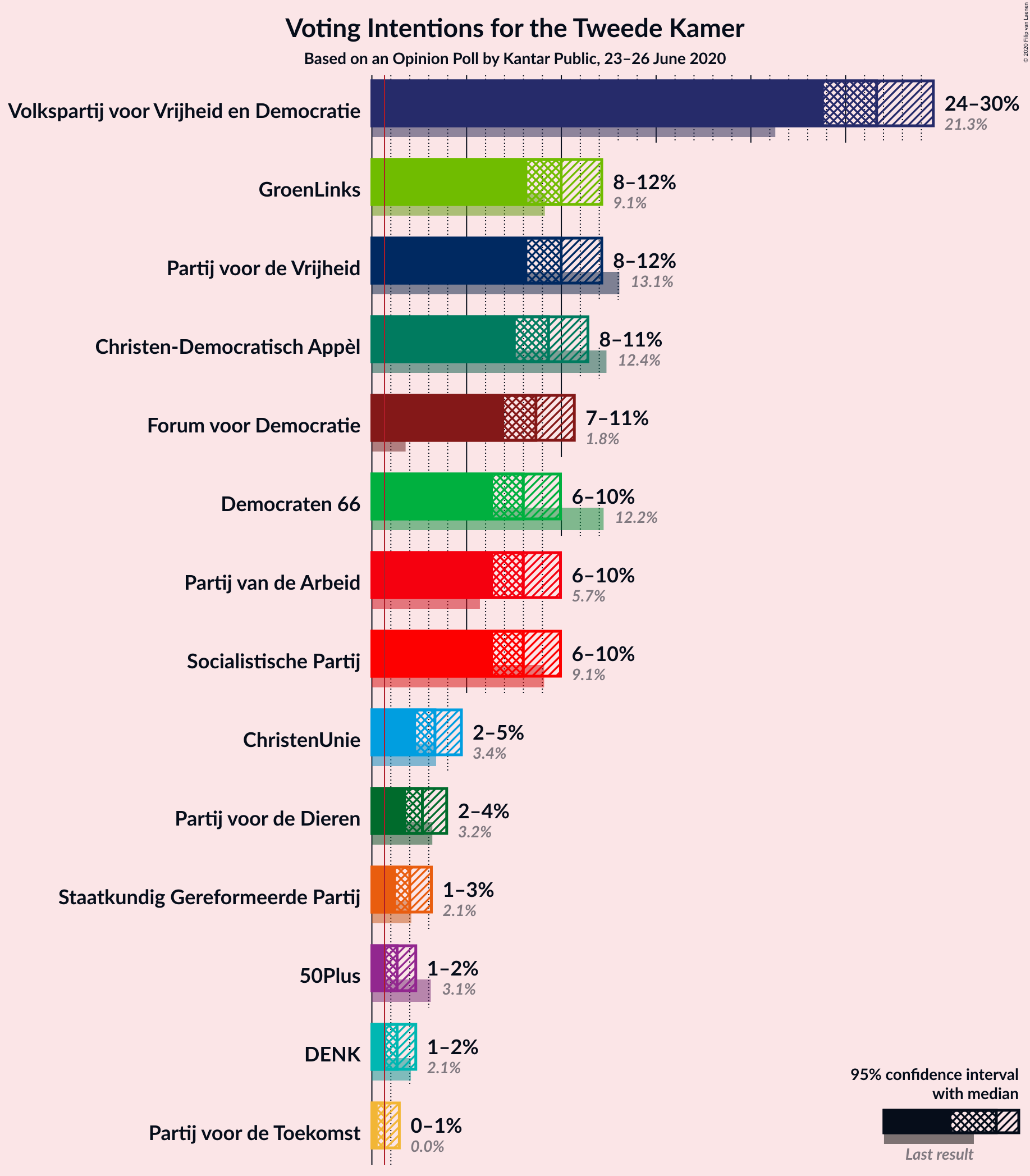 Graph with voting intentions not yet produced