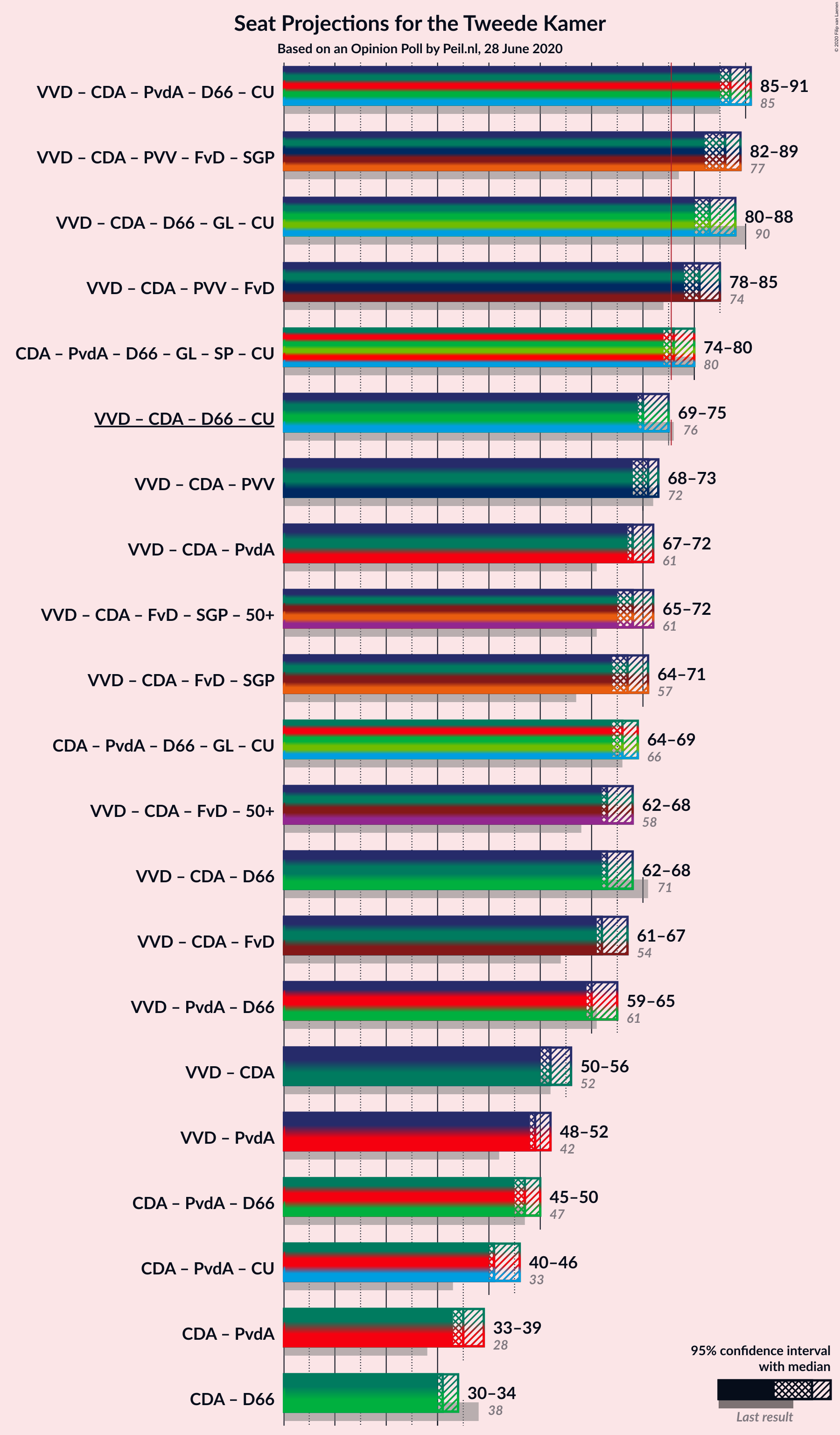 Graph with coalitions seats not yet produced