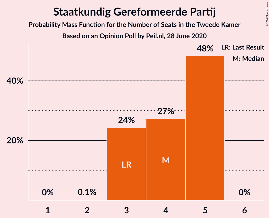 Graph with seats probability mass function not yet produced