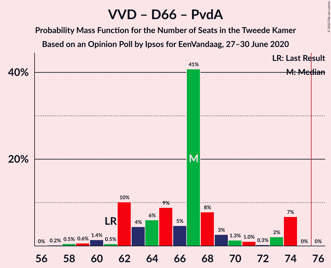 Graph with seats probability mass function not yet produced