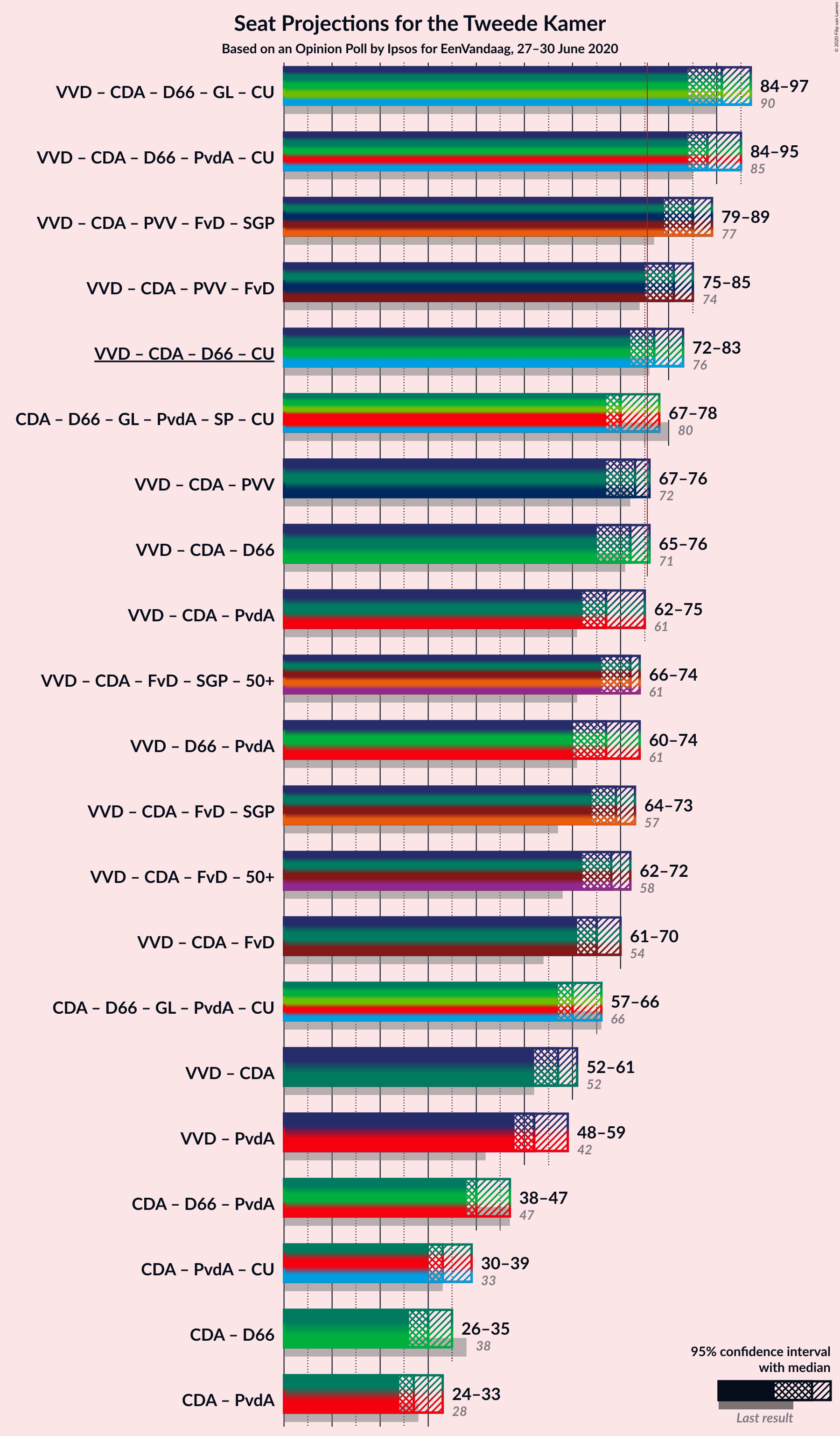 Graph with coalitions seats not yet produced