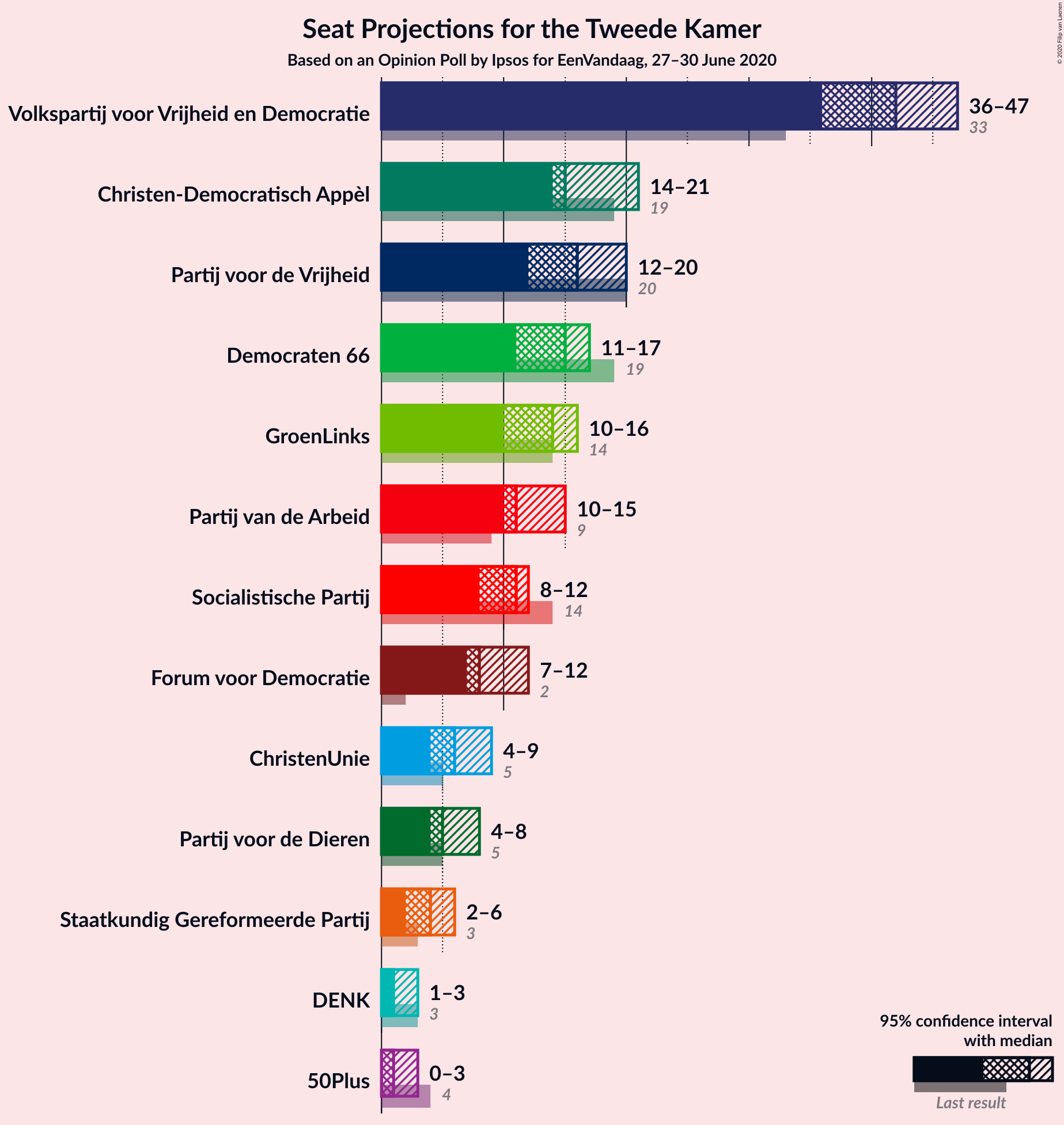 Graph with seats not yet produced