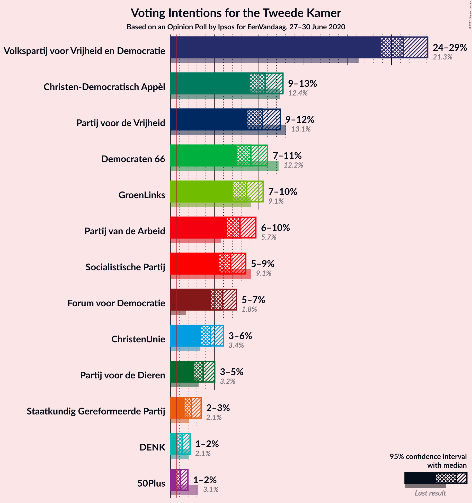 Graph with voting intentions not yet produced