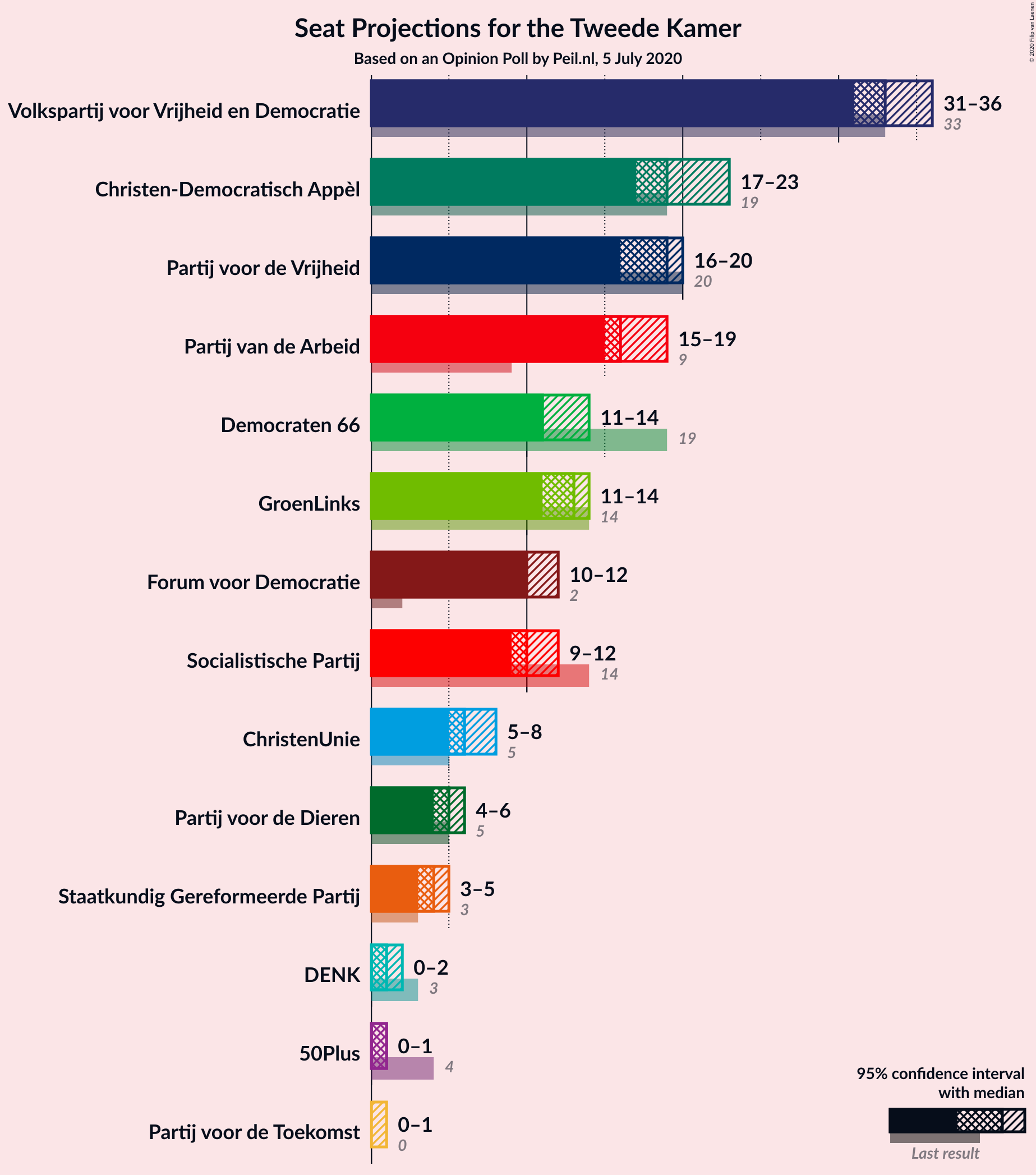 Graph with seats not yet produced