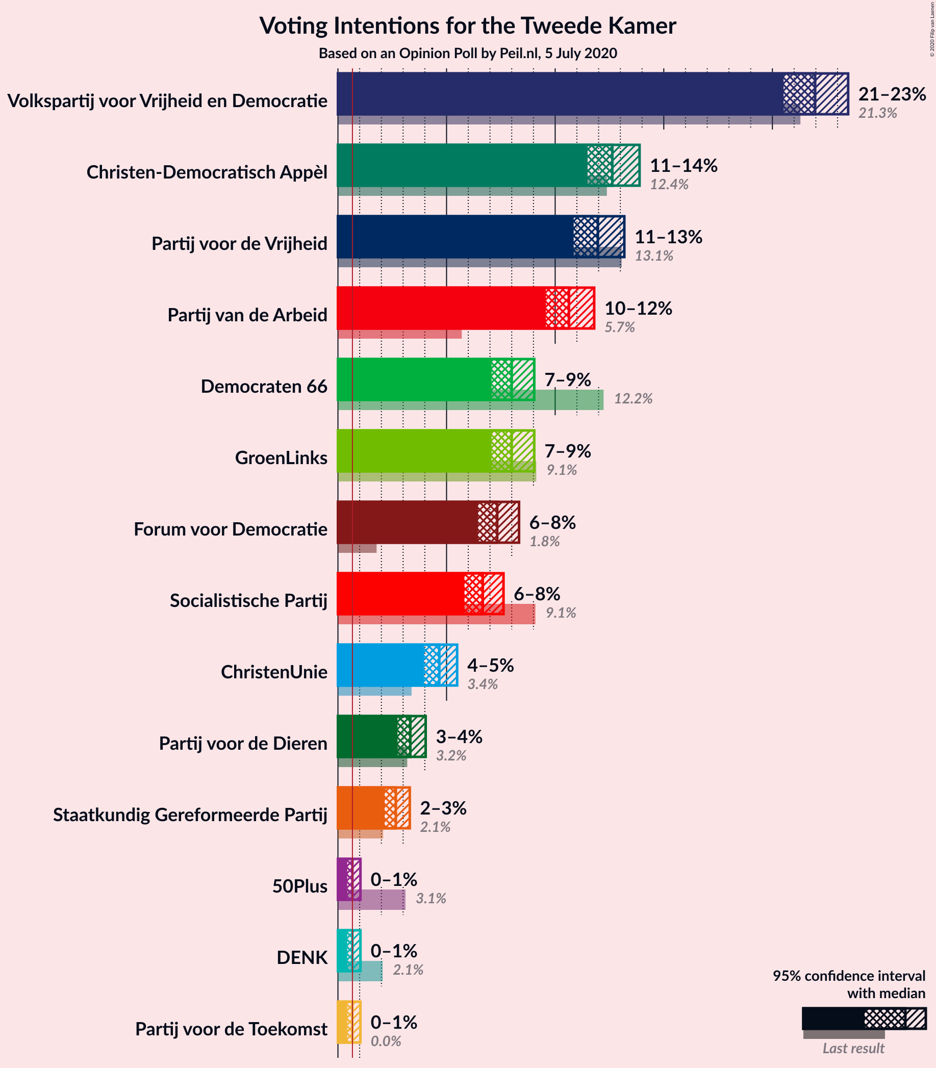 Graph with voting intentions not yet produced