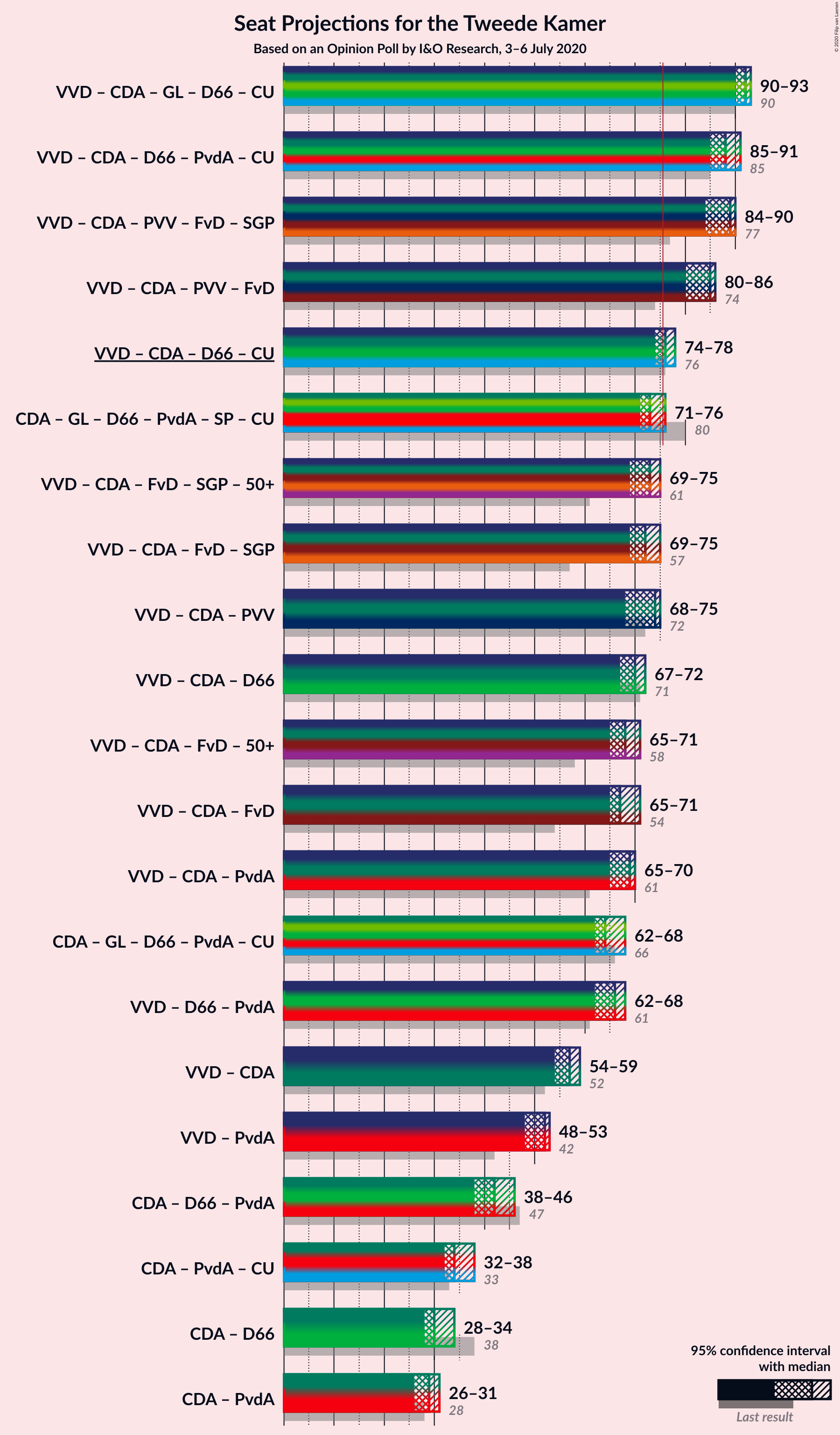 Graph with coalitions seats not yet produced