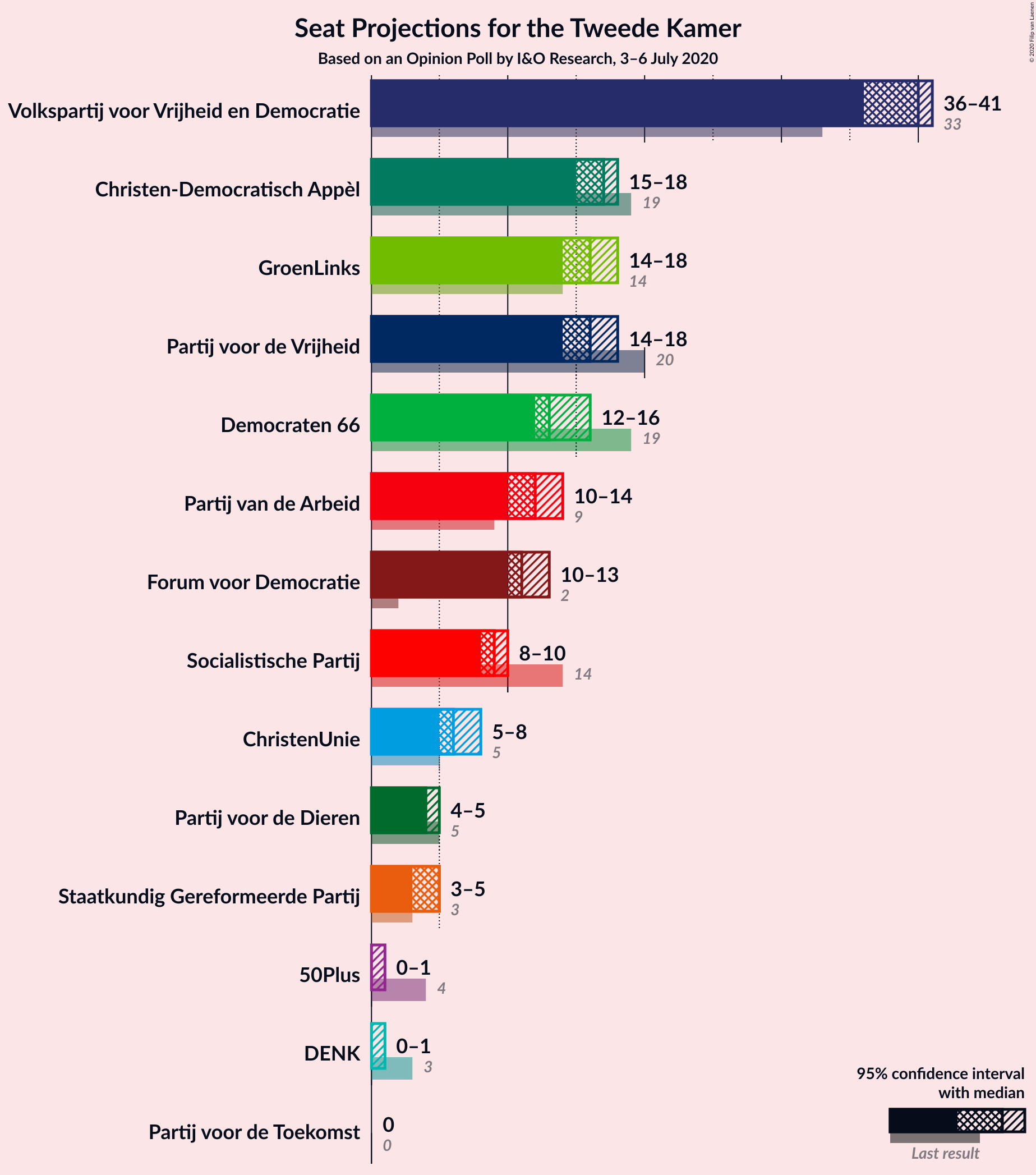 Graph with seats not yet produced