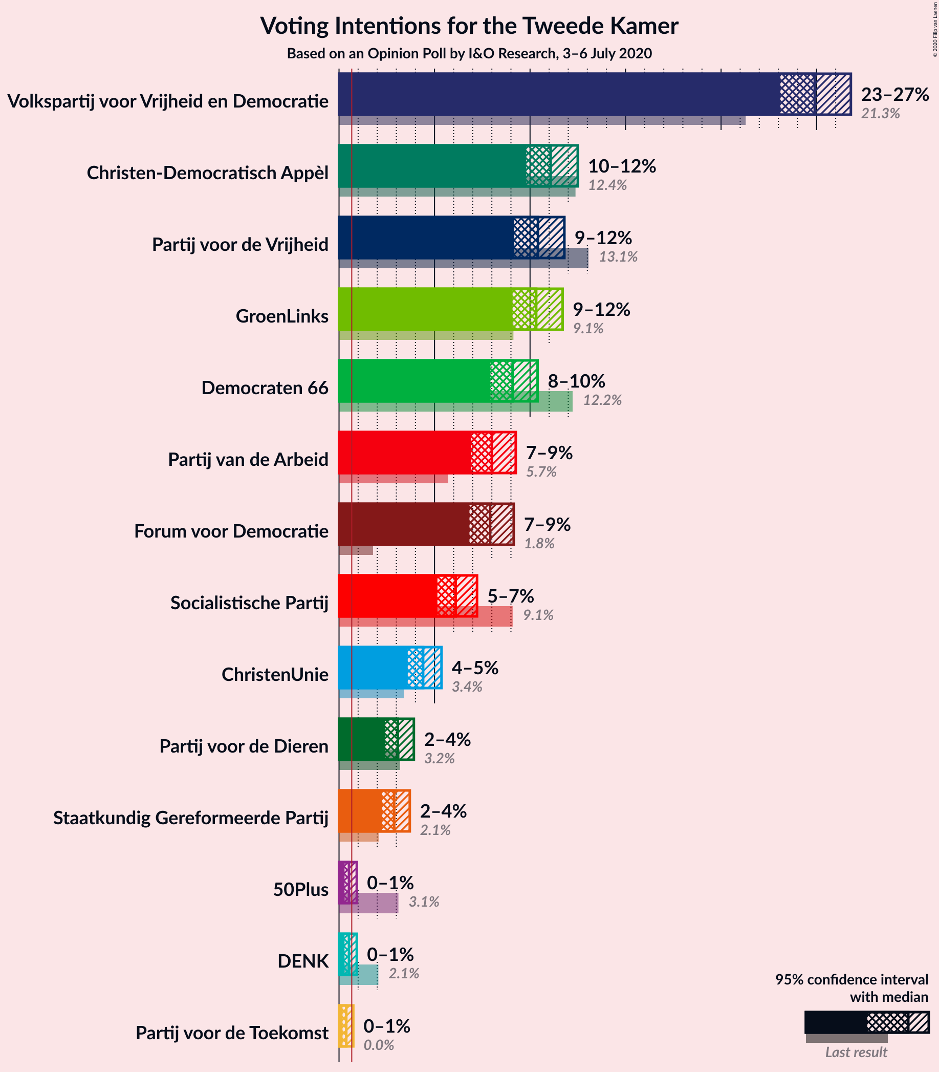 Graph with voting intentions not yet produced