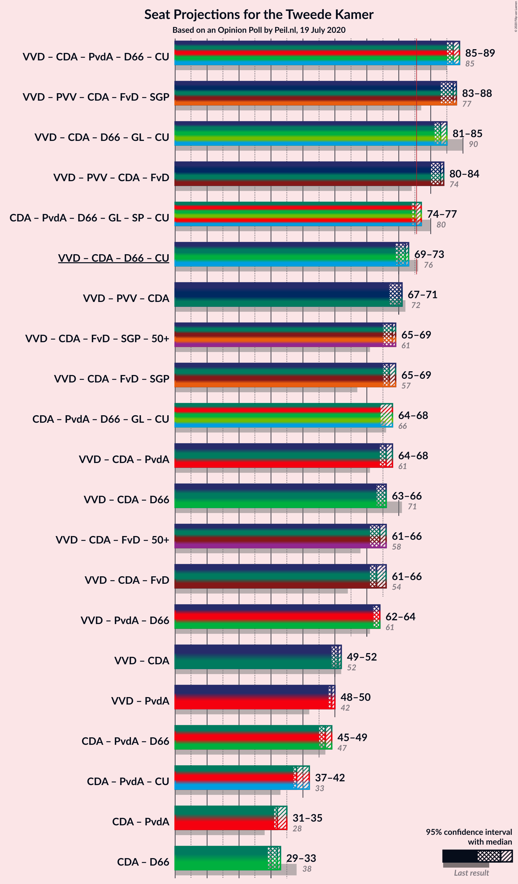 Graph with coalitions seats not yet produced