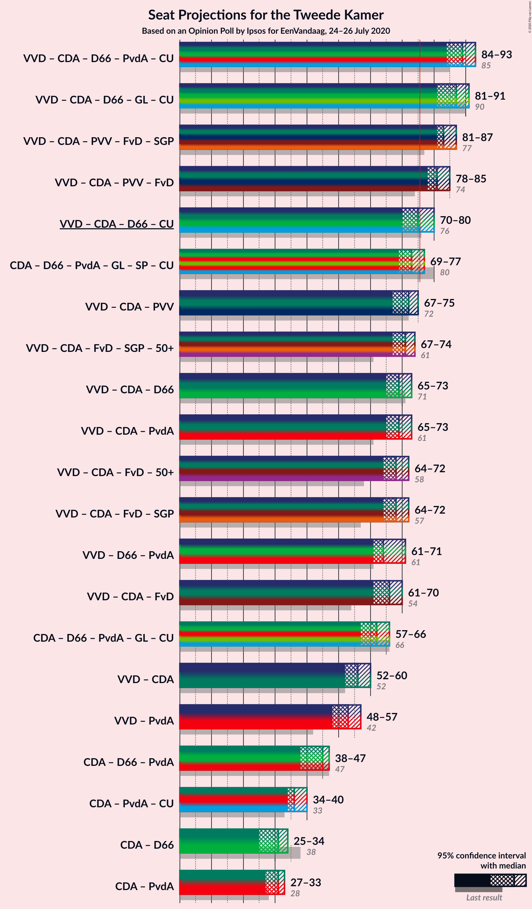 Graph with coalitions seats not yet produced