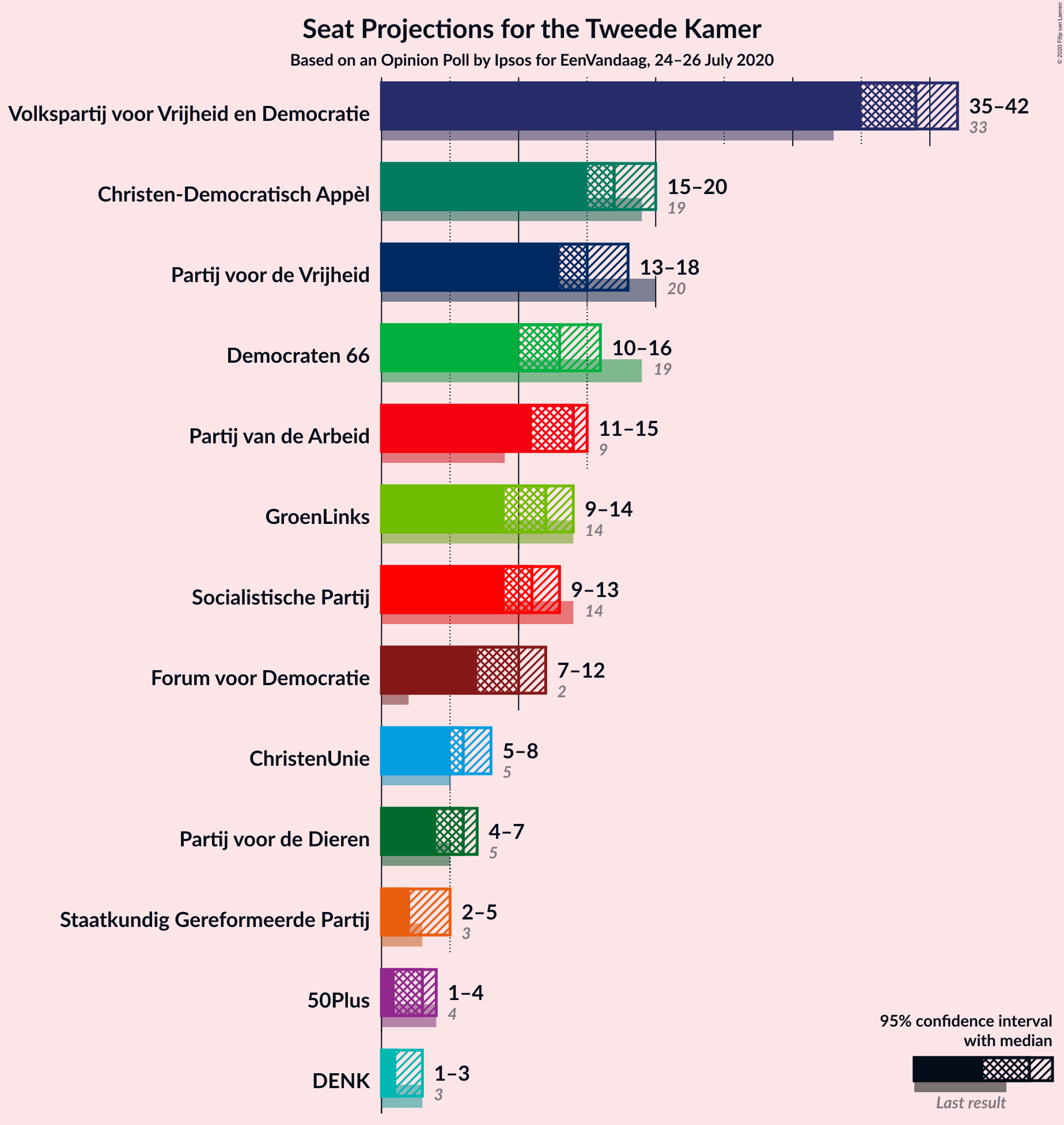 Graph with seats not yet produced