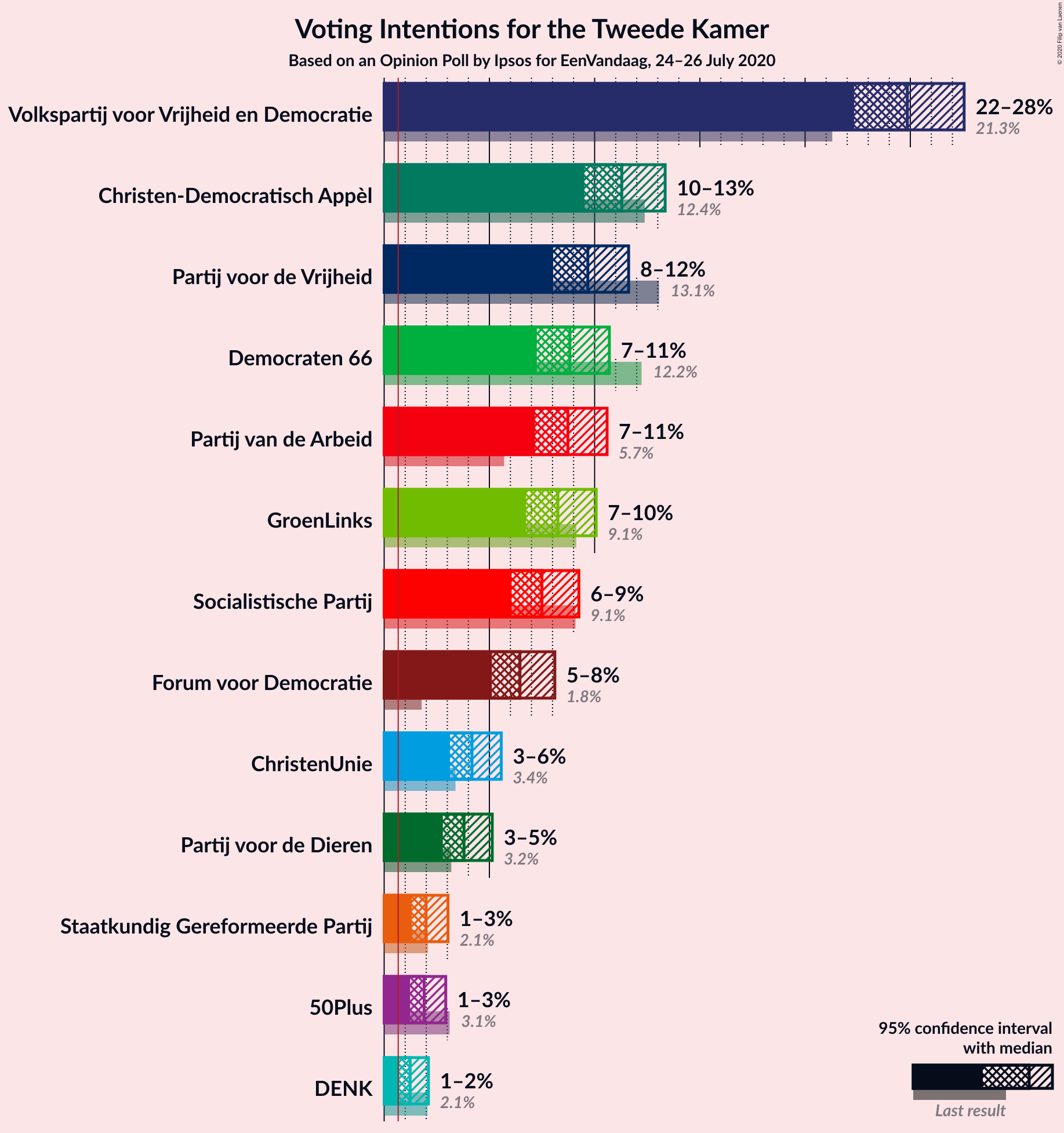 Graph with voting intentions not yet produced