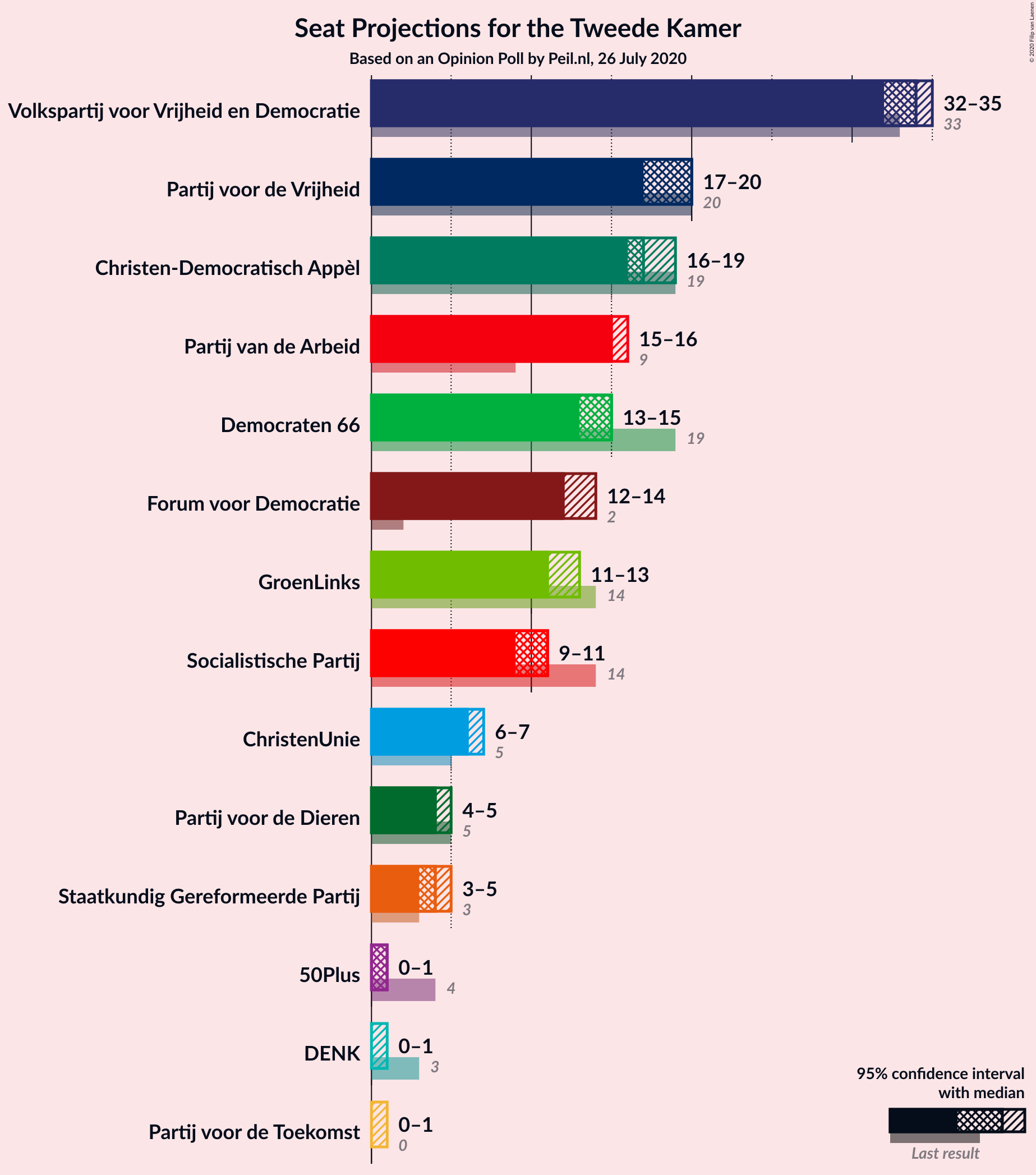 Graph with seats not yet produced