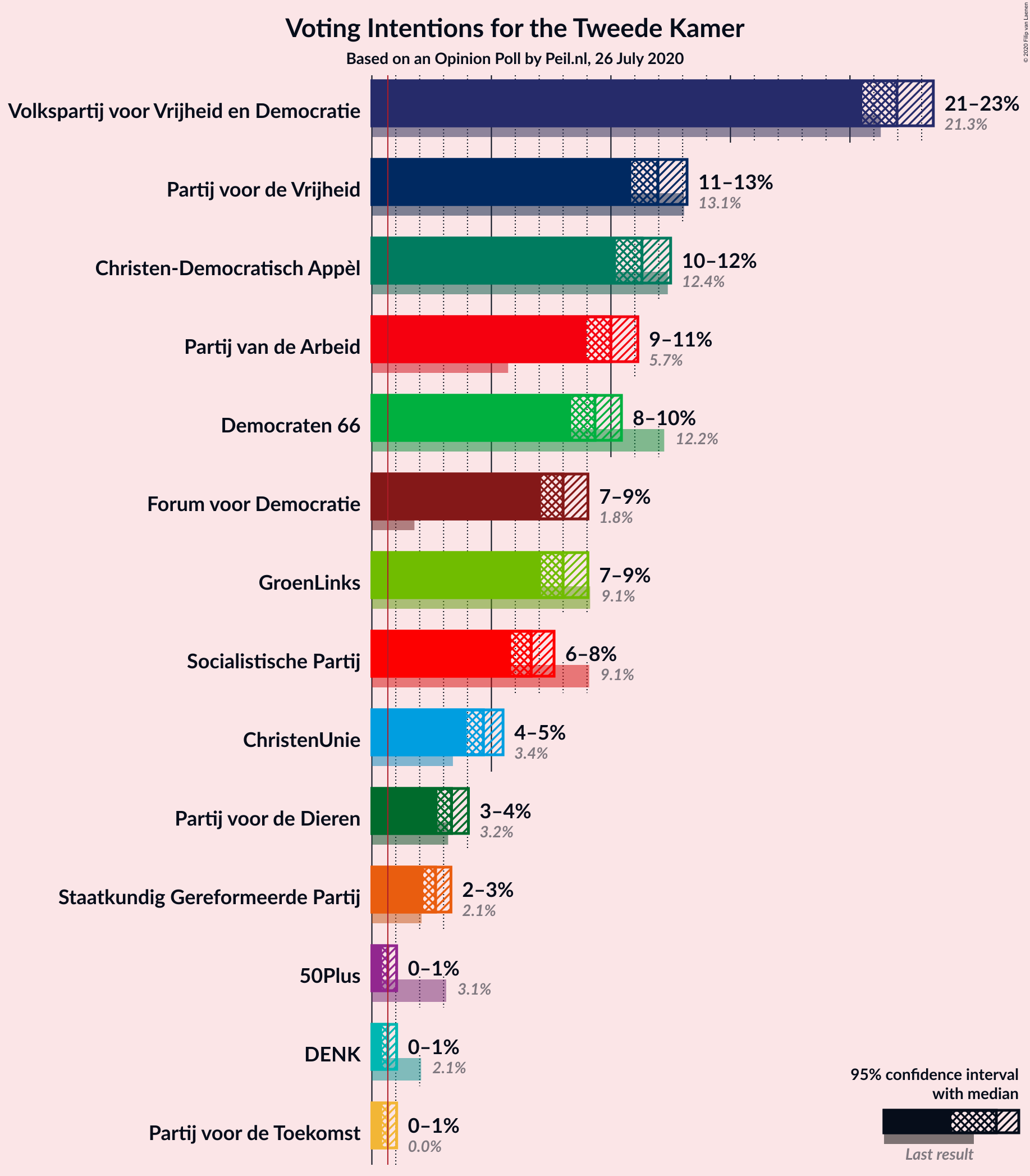 Graph with voting intentions not yet produced