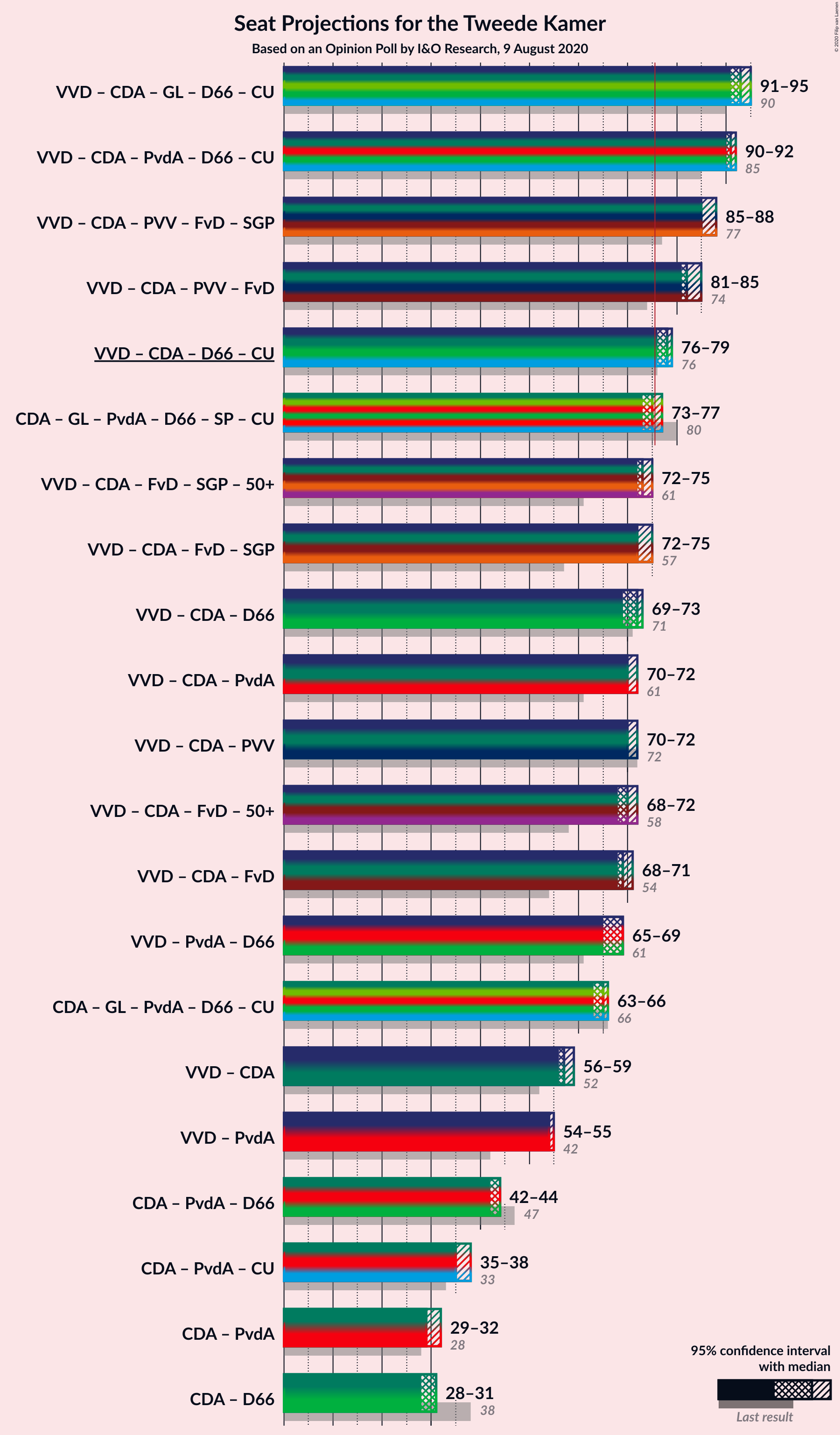 Graph with coalitions seats not yet produced