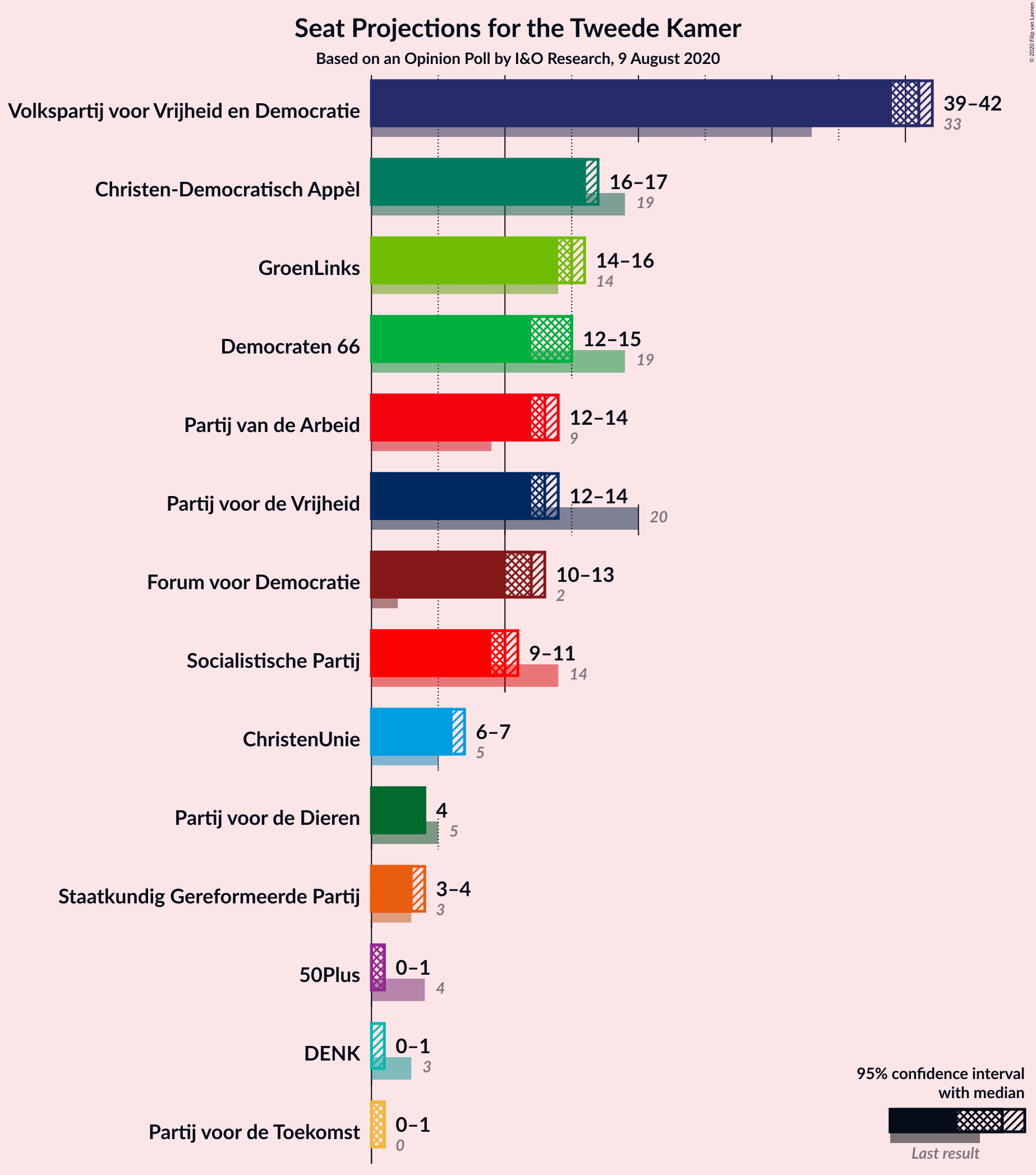 Graph with seats not yet produced