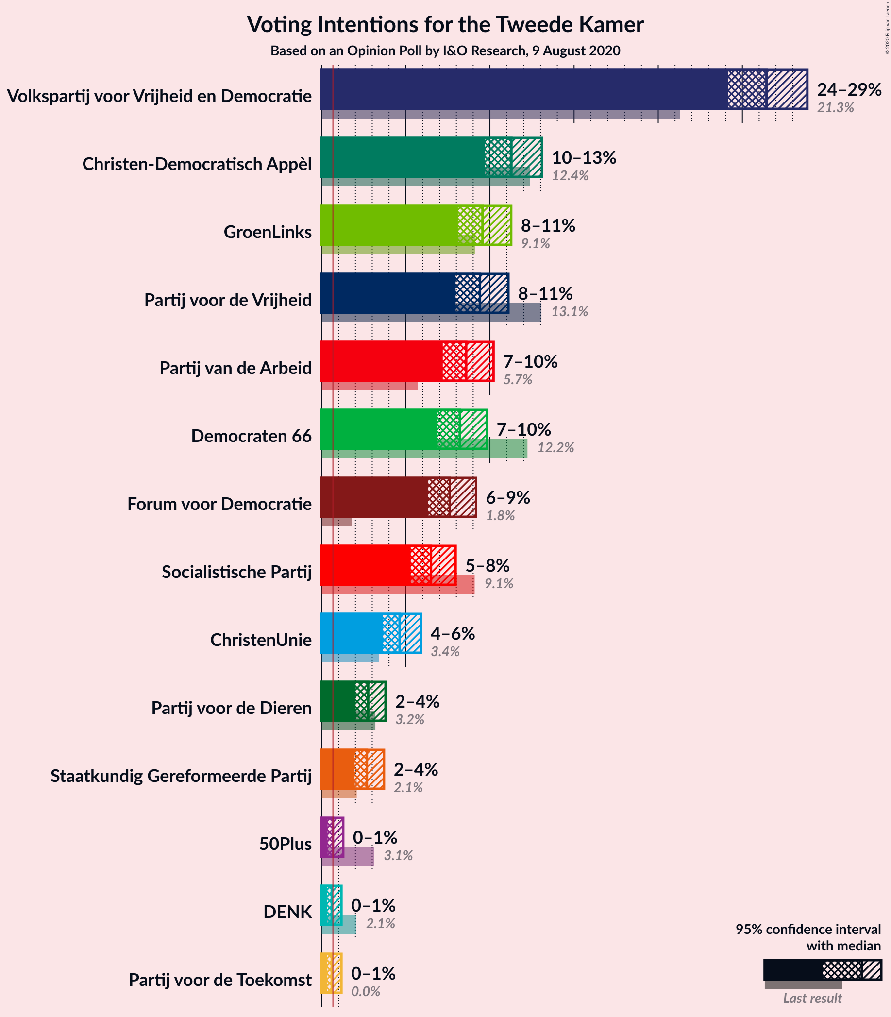 Graph with voting intentions not yet produced