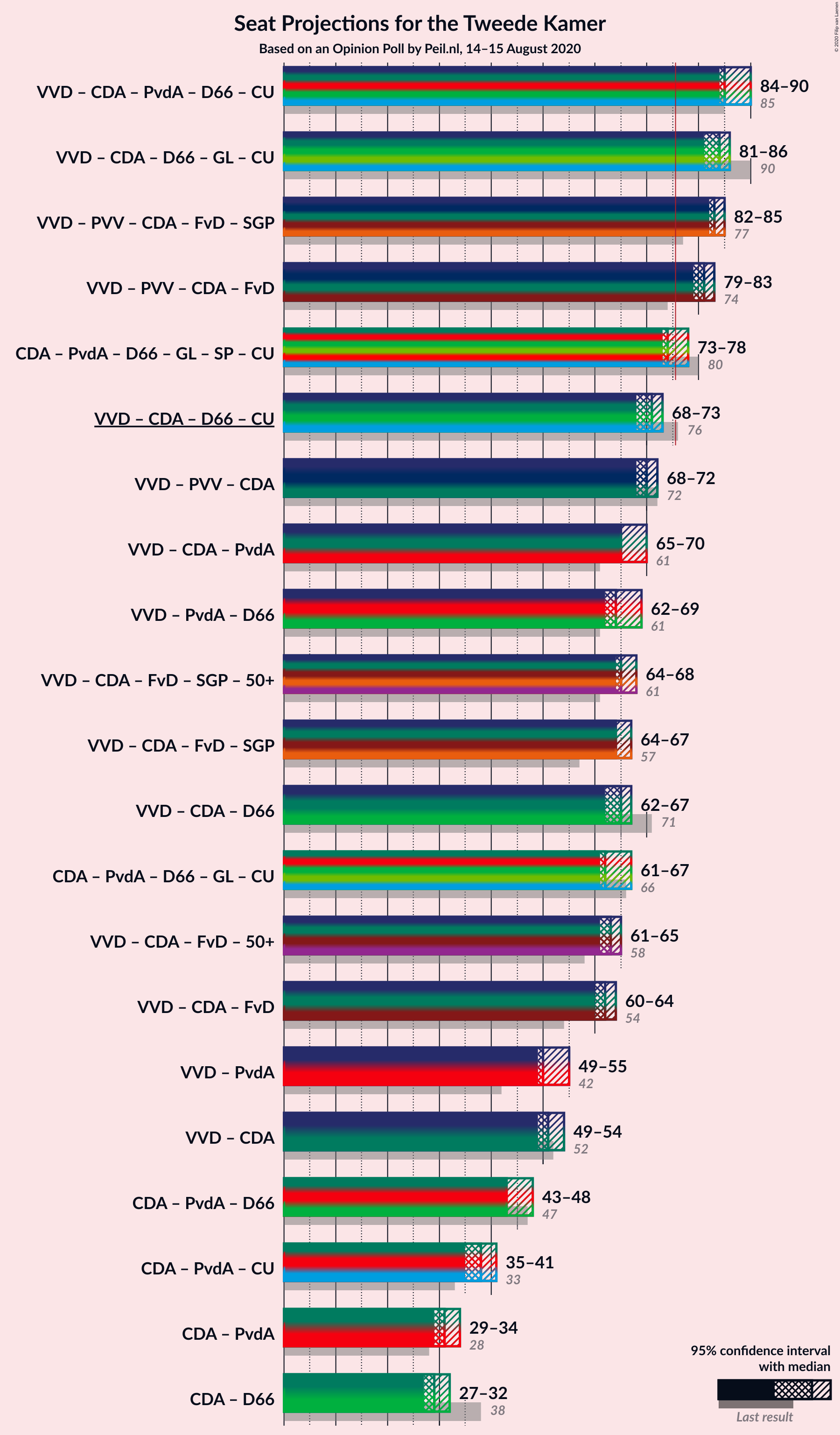 Graph with coalitions seats not yet produced