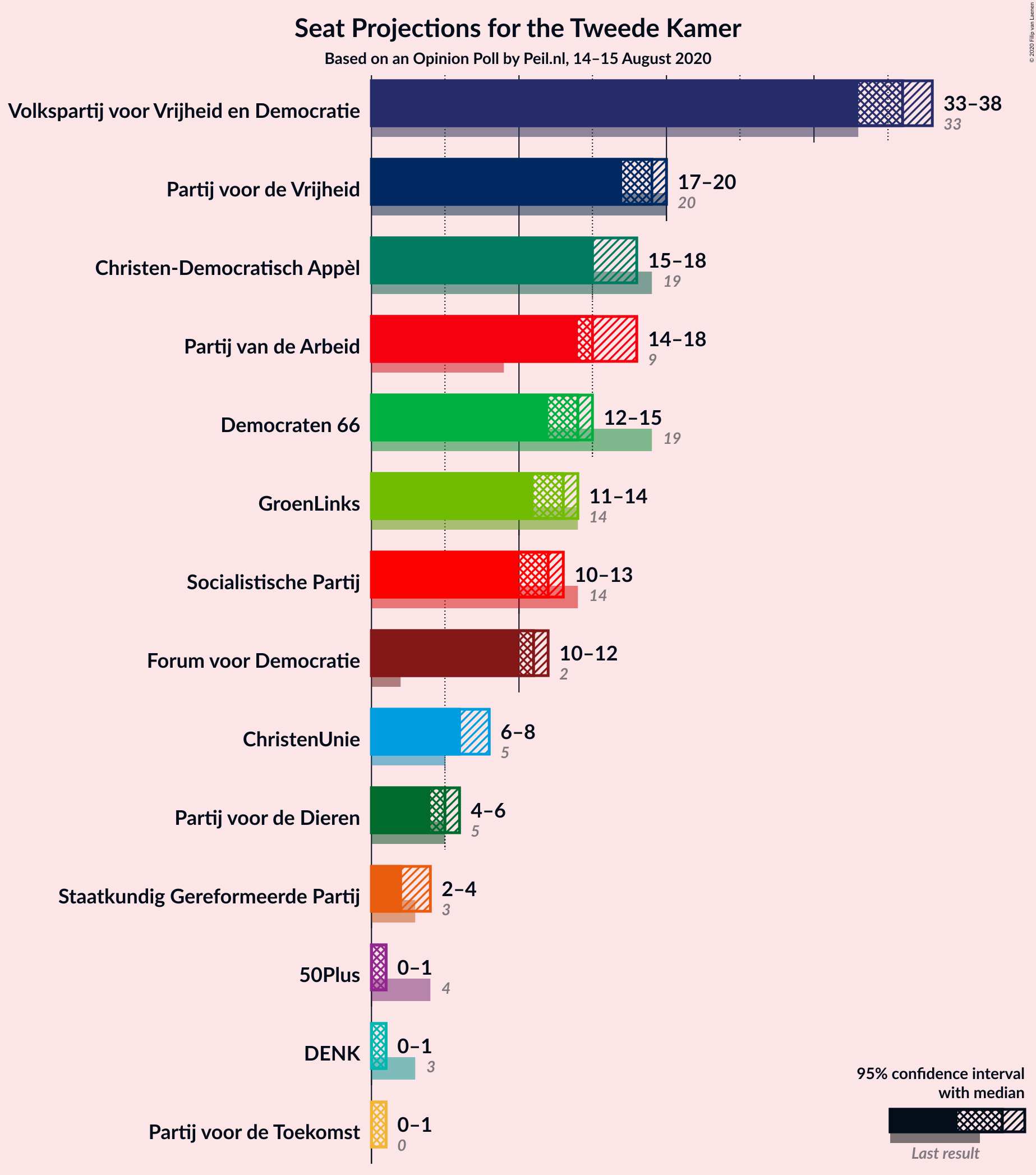 Graph with seats not yet produced